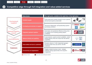 Competitive edge through full integration and value-added services3
Leadership Industry
Barriers
to entry
Network Financials Management
Value levers The right parts, available at the right time, in the right place
Purchasing &
suppliers
Upstream logistics
control
Local distribution
Customers
Portfolio breadth
Purchasing and services to suppliers
Connectivity and digitalisation
Value-added services to customers
Network density and capillarity
Integrated upstream logistics
Entire spare part universe covered to drive customer
demand and superior private label
Structured relationships, self-perpetuating superior
purchasing conditions
Digitally enabled business model - strategic
initiatives seizing opportunities from long-term
megatrends
Branded network of 1,600 independent garages;
services embed Inter Cars with its 100,000
customers
Local presence, superior product availability, market
leading delivery times and unique last mile delivery
capabilities
Automation and operational efficiency driving value
for suppliers and increasing existing players’
profitability
Distributor of parts Value-added services driving own demand
Source: Corporate information
website
15
 