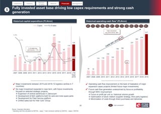 65
71
35 33
46
62
43
78
167
133
95
115
129
4.9%
4.1%
1.7%
1.4%
1.7%
2.1%
1.2%
2.0%
3.5%
2.2%
1.4%
1.4%
1.5%
2007 2008 2009 2010 2011 2012 2013 2014 2015 2016 2017 2018 LTM
Sept
2019
Capex % of sales
34 32
115 118
149
124
189 194
84
237
265
278
317
2007 2008 2009 2010 2011 2012 2013 2014 2015 2016 2017 2018 2019
Fully invested asset base driving low capex requirements and strong cash
generation
76% 81%67% 74%33%
Historical capital expenditure (PLNmm) Historical operating cash flow1 (PLNmm)
 Major investments between 2015 and 2018 (12 logistics centres in 7
countries)
 No major investment expected in near-term, with future investments
focused on selected strategic projects:
 Expansion of central warehouse in Zakroczym
 Development of B2C platforms both for cars and moto spare parts
 Development for Fleet Service platform
 Unified sales tool for Inter Cars’ Group
 Operating cash flow improvement on the back of realization of major
expansion capex projects (limited future major investments)
 Future cash flow generation underpinned by focus on profitability
through NWC improvement
 Focus on profit per unit vs. historical volume growth
 Optimization of stock rotation (supplier strategy, third party logistics)
 Minimization of costs through direct purchases and deliveries
71% 69%64%
Source: Corporate information
1 Operating cash flow calculated as EBITDA – capex; 2 Cash conversion defined as (EBITDA – capex) / EBITDA
x% Cash conversion2
Leadership Industry
Barriers
to entry
Network Financials Management



77%34% 78%31% 71%

% of sales avg
(2010-2019): 1.7%
Cash conversion
avg (2010-2019): 68%
5
20
 