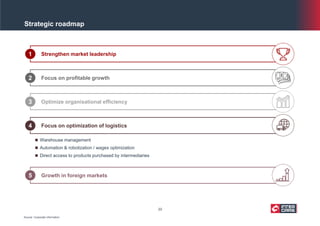 Strengthen market leadership
Focus on profitable growth
Optimize organisational efficiency
Focus on optimization of logistics
Growth in foreign markets
Strategic roadmap
Source: Corporate information
1
2
3
 Warehouse management
 Automation & robotization / wages optimization
 Direct access to products purchased by intermediaries
4
5
22
 