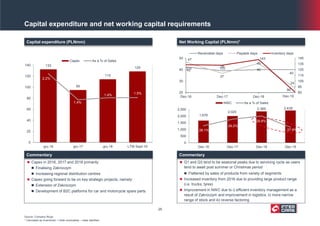 Capital expenditure and net working capital requirements
Capital expenditure (PLNmm)
 Capex in 2016, 2017 and 2018 primarily:
 Finalising Zakroczym
 Increasing regional distribution centres
 Capex going forward to be on key strategic projects, namely:
 Extension of Zakroczym
 Development of B2C platforms for car and motorcycle spare parts
Net Working Capital (PLNmm)1
 Q1 and Q3 tend to be seasonal peaks due to servicing cycle as users
tend to await post summer or Christmas period
 Flattened by sales of products from variety of segments
 Increased inventory from 2016 due to providing large product range
(i.e. trucks, tyres)
 Improvement in NWC due to i) efficient inventory management as a
result of Zakroczym and improvement in logistics, ii) more narrow
range of stock and iii) reverse factoring
133
95
115
129
2.2%
1.4%
1.4% 1.5%
0
20
40
60
80
100
120
140
gru.16 gru.17 gru.18 LTM Sept-19
Capex As a % of Sales
Commentary Commentary
1,676
2,020
2,369 2,438
28.1%
29.2%
29.8%
27.8%
0
500
1,000
1,500
2,000
2,500
Dec-16 Dec-17 Dec-18 Dec-19
NWC As a % of Sales
Source: Company filings
1 Calculated as Inventories + trade receivables – trade liabilities
42
39
40
40
47
37
45
24
133 133
143
86
85
95
105
115
125
135
145
20
30
40
50
Dec-16 Dec-17 Dec-18
Receivable days Payable days Inventory days
Dec-19
26
 