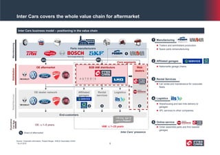 Inter Cars covers the whole value chain for aftermarket
Inter Cars business model – positioning in the value chain
Source: Corporate information, Roland Berger, 2HM & Associates GmbH
1 As of 2016
‘
Parts manufacturers
OE aftermarket
OE dealer network
End-customers
OE: c.1–5 years
IAM: c.1–25 years
B2B IAM distributors
Affiliated
garages
Rental
services
Logistics
~13 avg. age of
cars in Poland1
Web
dealers
Inter Cars’ presence
ManufacturingDistributionRetail/Services
Illustrative
CarAge
1
Manufacturing
 Trailers and semitrailers production
 Spare parts remanufacturing
1
Affiliated garages
 Nationwide garage chains
2
Rental Services
 Car rental and maintenance for corporate
fleets
3
Logistics
 Warehousing and last mile delivery to
garages
 3PL services to other companies
4
Online service
 Order assemble parts and find nearest
garages
5
2 3 4 5
Core segments
website
website
35% 65%
% Share of aftermarket
5
 