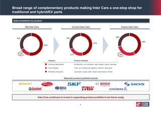 Broad range of complementary products making Inter Cars a one-stop shop for
traditional and hybrid/EV parts
Sales breakdown by product
Selected product portfolio brands
Current Inter Cars Future Inter CarsOld Inter Cars
54%
14%
33%
47%
21%
32%
42%
30%
28%
Category Product examples
Universal applications Accessories, car cosmetics, wiper blades, liquids, bearings
Future targets Tyres, air conditioning, batteries, sensors, body parts
Potentially disruptive Lubricants, engine parts, classic transmission, brakes
Inter Cars continues to invest in expanding product portfolio to be future ready
6
 