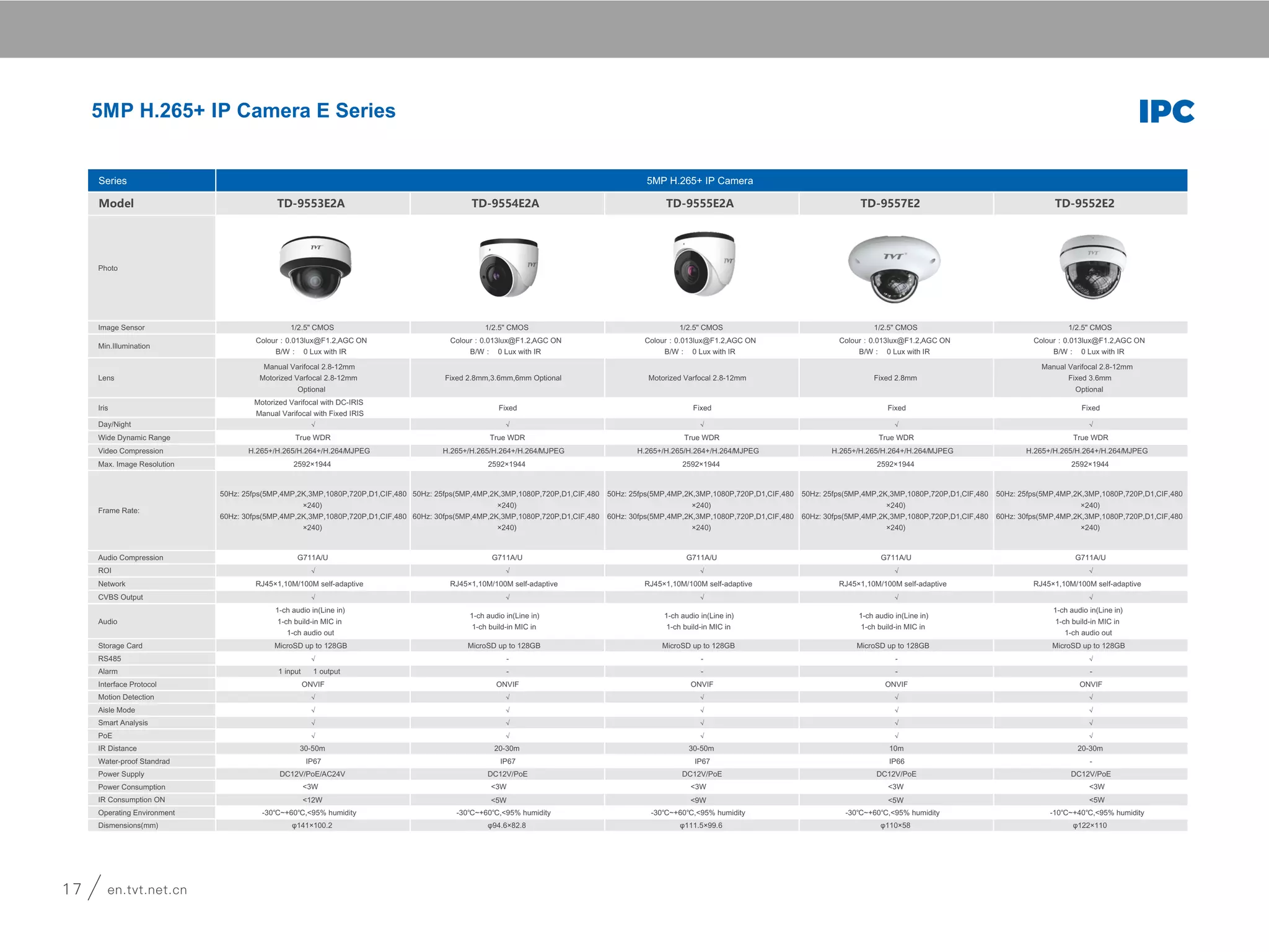 5MP H.265+ IP Camera E Series
Series 5MP H.265+ IP Camera
Model TD-9553E2A TD-9554E2A TD-9555E2A TD-9557E2 TD-9552E2
Photo
Image Sensor 1/2.5" CMOS 1/2.5" CMOS 1/2.5" CMOS 1/2.5" CMOS 1/2.5" CMOS
Min.Illumination
Colour：0.013lux@F1.2,AGC ON
B/W： 0 Lux with IR
Colour：0.013lux@F1.2,AGC ON
B/W： 0 Lux with IR
Colour：0.013lux@F1.2,AGC ON
B/W： 0 Lux with IR
Colour：0.013lux@F1.2,AGC ON
B/W： 0 Lux with IR
Colour：0.013lux@F1.2,AGC ON
B/W： 0 Lux with IR
Lens
Manual Varifocal 2.8-12mm
Motorized Varfocal 2.8-12mm
Optional
Fixed 2.8mm,3.6mm,6mm Optional Motorized Varfocal 2.8-12mm Fixed 2.8mm
Manual Varifocal 2.8-12mm
Fixed 3.6mm
Optional
Iris
Motorized Varifocal with DC-IRIS
Manual Varifocal with Fixed IRIS
Fixed Fixed Fixed Fixed
Day/Night √ √ √ √ √
Wide Dynamic Range True WDR True WDR True WDR True WDR True WDR
Video Compression H.265+/H.265/H.264+/H.264/MJPEG H.265+/H.265/H.264+/H.264/MJPEG H.265+/H.265/H.264+/H.264/MJPEG H.265+/H.265/H.264+/H.264/MJPEG H.265+/H.265/H.264+/H.264/MJPEG
Max. Image Resolution 2592×1944 2592×1944 2592×1944 2592×1944 2592×1944
Frame Rate:
50Hz: 25fps(5MP,4MP,2K,3MP,1080P,720P,D1,CIF,480
×240)
60Hz: 30fps(5MP,4MP,2K,3MP,1080P,720P,D1,CIF,480
×240)
50Hz: 25fps(5MP,4MP,2K,3MP,1080P,720P,D1,CIF,480
×240)
60Hz: 30fps(5MP,4MP,2K,3MP,1080P,720P,D1,CIF,480
×240)
50Hz: 25fps(5MP,4MP,2K,3MP,1080P,720P,D1,CIF,480
×240)
60Hz: 30fps(5MP,4MP,2K,3MP,1080P,720P,D1,CIF,480
×240)
50Hz: 25fps(5MP,4MP,2K,3MP,1080P,720P,D1,CIF,480
×240)
60Hz: 30fps(5MP,4MP,2K,3MP,1080P,720P,D1,CIF,480
×240)
50Hz: 25fps(5MP,4MP,2K,3MP,1080P,720P,D1,CIF,480
×240)
60Hz: 30fps(5MP,4MP,2K,3MP,1080P,720P,D1,CIF,480
×240)
Audio Compression G711A/U G711A/U G711A/U G711A/U G711A/U
ROI √ √ √ √ √
Network RJ45×1,10M/100M self-adaptive RJ45×1,10M/100M self-adaptive RJ45×1,10M/100M self-adaptive RJ45×1,10M/100M self-adaptive RJ45×1,10M/100M self-adaptive
CVBS Output √ √ √ √ √
Audio
1-ch audio in(Line in)
1-ch build-in MIC in
1-ch audio out
1-ch audio in(Line in)
1-ch build-in MIC in
1-ch audio in(Line in)
1-ch build-in MIC in
1-ch audio in(Line in)
1-ch build-in MIC in
1-ch audio in(Line in)
1-ch build-in MIC in
1-ch audio out
Storage Card
RS485 √ - - - √
Alarm 1 input 1 output - - -
Interface Protocol ONVIF ONVIF ONVIF ONVIF ONVIF
Motion Detection √ √ √ √ √
Aisle Mode √ √ √ √ √
Smart Analysis √ √ √ √ √
PoE √ √ √ √ √
IR Distance 30-50m 20-30m 30-50m 10m 20-30m
Water-proof Standrad IP67 IP67 IP67 IP66 -
Power Supply DC12V/PoE/AC24V DC12V/PoE DC12V/PoE DC12V/PoE DC12V/PoE
Power Consumption
IR Consumption ON
Operating Environment -30℃~+60℃,<95% humidity -30℃~+60℃,<95% humidity -30℃~+60℃,<95% humidity -30℃~+60℃,<95% humidity -10℃~+40℃,<95% humidity
Dismensions(mm) φ141×100.2 φ94.6×82.8 φ111.5×99.6 φ110×58 φ122×110
<3W <3W <3W <3W <3W
<12W <5W <9W <5W <5W
17 en.tvt.net.cnen.tvt.net.cn 18
Secure the World with You
8MP H.265+ IP Camera E Series
Series 8MP H.265+ IP Camera
Model TD-9382E2 TD-9482E2 TD-9483E2 TD-9581E2 TD-9583E2 TD-9584E2 TD-9585E2
Photo
Image Sensor 1/2.5" CMOS 1/2.5" CMOS 1/2.5" CMOS 1/2.5" CMOS 1/2.5" CMOS 1/2.5" CMOS 1/2.5" CMOS
Min.Illumination
Colour：0.024lux@F1.2,AGC ON Colour：0.024lux@F1.2,AGC ON
B/W： 0 Lux with IR
Colour：0.024lux@F1.2,AGC ON
B/W： 0 Lux with IR
Colour：0.024lux@F1.2,AGC ON
B/W： 0 Lux with IR
Colour：0.024lux@F1.2,AGC ON
B/W： 0 Lux with IR
Colour：0.024lux@F1.2,AGC ON
B/W： 0 Lux with IR
Colour：0.024lux@F1.2,AGC ON
B/W： 0 Lux with IR
Lens C/CS Fixed 2.8mm,3.6mm Optional Motorized Varfocal 3.3-12mm Fixed 2.8mm,3.6mm Optional Motorized Varfocal 3.3-12mm Fixed 2.8mm,3.6mm Optional Motorized Varfocal 3.3-12mm
Iris DC-IRIS Fixed Fixed Fixed
Day/Night √ √ √ √ √ √ √
Wide Dynamic Range True WDR True WDR True WDR True WDR True WDR True WDR True WDR
Video Compression H.265+/H.265/H.264+/H.264/MJPEG H.265+/H.265/H.264+/H.264/MJPEG H.265+/H.265/H.264+/H.264/MJPEG H.265+/H.265/H.264+/H.264/MJPEG H.265+/H.265/H.264+/H.264/MJPEG H.265+/H.265/H.264+/H.264/MJPEG H.265+/H.265/H.264+/H.264/MJPEG
Max. Image Resolution 3840×2160 3840×2160 3840×2160 3840×2160 3840×2160 3840×2160 3840×2160
Frame Rate:
50Hz:
25fps(8MP,2K,3MP,1080P,720P,D1,CIF,
480×240)
60Hz:
30fps(8MP,2K,3MP,1080P,720P,D1,CIF,
480×240)
50Hz:
25fps(8MP,2K,3MP,1080P,720P,D1,CIF,
480×240)
60Hz:
30fps(8MP,2K,3MP,1080P,720P,D1,CIF,
480×240)
50Hz:
25fps(8MP,2K,3MP,1080P,720P,D1,CIF,
480×240)
60Hz:
30fps(8MP,2K,3MP,1080P,720P,D1,CIF,
480×240)
50Hz:
25fps(8MP,2K,3MP,1080P,720P,D1,CIF,
480×240)
60Hz:
30fps(8MP,2K,3MP,1080P,720P,D1,CIF,
480×240)
50Hz:
25fps(8MP,2K,3MP,1080P,720P,D1,CIF,
480×240)
60Hz:
30fps(8MP,2K,3MP,1080P,720P,D1,CIF,
480×240)
50Hz:
25fps(8MP,2K,3MP,1080P,720P,D1,CIF,
480×240)
60Hz:
30fps(8MP,2K,3MP,1080P,720P,D1,CIF,
480×240)
50Hz:
25fps(8MP,2K,3MP,1080P,720P,D1,CI
F,480×240)
60Hz:
30fps(8MP,2K,3MP,1080P,720P,D1,CI
F,480×240)
Audio Compression G711A/U G711A/U G711A/U G711A/U G711A/U G711A/U G711A/U
ROI √ √ √ √ √ √ √
Network RJ45×1,10M/100M self-adaptive RJ45×1,10M/100M self-adaptive RJ45×1,10M/100M self-adaptive RJ45×1,10M/100M self-adaptive RJ45×1,10M/100M self-adaptive RJ45×1,10M/100M self-adaptive RJ45×1,10M/100M self-adaptive
CVBS Output √ √ √ √ √ √ √
Audio
1-ch audio in(Line in)
1-ch audio out
1-ch audio in(Line in)
1-ch audio in(Line in)
1-ch audio out
1-ch audio in(Line in)
1-ch build-in MIC in
1-ch audio in(Line in)
1-ch build-in MIC in
1-ch audio out
1-ch audio in(Line in)
1-ch build-in MIC in
1-ch audio in(Line in)
1-ch build-in MIC in
Storage Card MicroSD up to 128GB -
RS485 √ - √ - √ - -
Alarm
1 input
1 output
-
1 input
1 output
-
1 input
1 output
- -
Interface Protocol ONVIF ONVIF ONVIF ONVIF ONVIF ONVIF ONVIF
Motion Detection √ √ √ √ √ √ √
Aisle Mode √ √ √ √ √ √ √
Smart Analysis √ √ √ √ √ √ √
PoE √ √ √ √ √ √ √
IR Distance - 20-30m 30-50m 10-20m 20-30m 20-30m 30-50m
Water-proof Standrad - IP66 IP66 IP66 IP66 IP67 IP67
Power Supply DC12V/PoE/AC24V DC12V/PoE DC12V/PoE DC12V/PoE DC12V/PoE DC12V/PoE DC12V/PoE
Power Consumption <3.5W <3.5W <3.5W <3.5W <3.5W <3.5W <3.5W
IR Consumption ON - <8W <8W <8W <6W <6W <8W
Operating Environment -30℃~+60℃,<95% humidity -30℃~+60℃,<95% humidity -30℃~+60℃,<95% humidity -30℃~+60℃,<95% humidity -30℃~+60℃,<95% humidity -30℃~+60℃,<95% humidity -30℃~+60℃,<95% humidity
Dismensions(mm) φ116×91 φ150×110 φ94.6×82.8 φ111.5×99.6
B/W：0.001 Lux, F1.2, AGC ON, No IR
φ109×284φ87×21968.4×70x148.7
MicroSD up to 128GB MicroSD up to 128GB MicroSD up to 128GB MicroSD up to 128GB MicroSD up to 128GB
MicroSD up to 128GBMicroSD up to 128GBMicroSD up to 128GBMicroSD up to 128GBMicroSD up to 128GB
-
FixedFixedFixed
IPC IPC
 