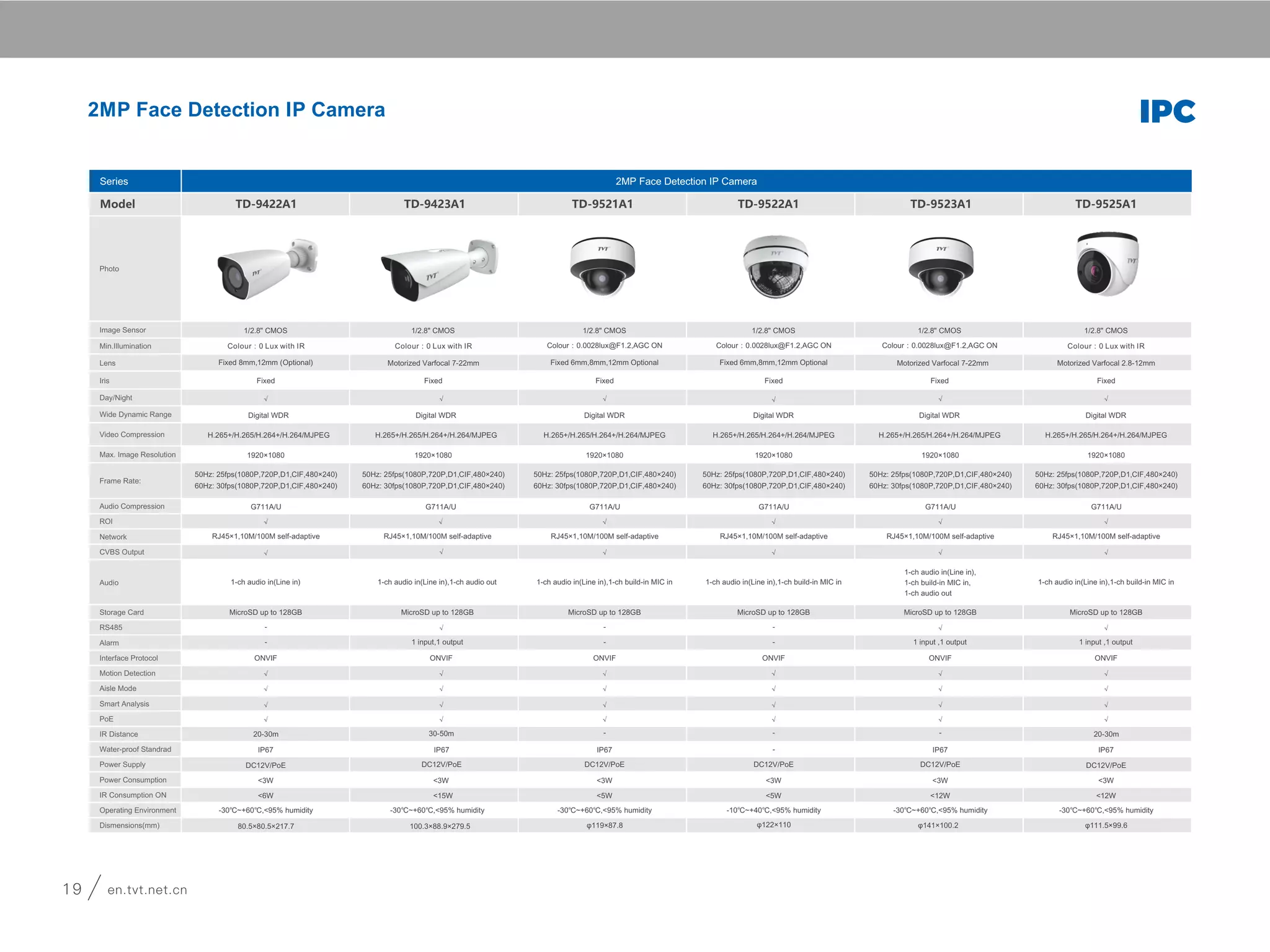 Series 6MP H.265+ ﬁsheye Camera
Model TD-9568E2
Photo
Image Sensor 1/2.9" CMOS
Min.Illumination Colour：0.05lux@F1.2,AGC ON ;B/W： 0 Lux with IR
Lens Fixed 1.07mm
Iris Fixed
Day/Night √
Wide Dynamic Range Digital WDR
Video Compression H.265+/H.265/H.264+/H.264/MJPEG
Max. Image Resolution 2160×2160
Frame Rate
Audio Compression G711A/U
ROI √
Network RJ45×1,10M/100M self-adaptive
CVBS Output √
Audio 1-ch audio in(Line in),1-ch build-in MIC in,1-ch audio out
Storage Card MicroSD up to 128GB
RS485 √
Alarm 1 input, 1 output
Interface Protocol ONVIF
Motion Detection √
Aisle Mode -
Smart Analysis √
PoE √
IR Distance 20-30m
Water-proof Standrad IP67
Power Supply DC12V/PoE
Power Consumption <3W
IR Consumption ON <12W
Operating Environment -30℃~+60℃,<95% humidity
Dismensions(mm) φ130×39
Series
Model
Photo
Image Sensor
Image Size
Iris
Min. Illumination
Lens
Angle Adjustment
Video Compression
H.264 Compression
Standard
Resolution
Multi-stream
Frame Rates
Encode Mode
Quality
Image Settings
ROI
Network
Audio
Video Output
Storage Card
Remote Monitoring
Online Connection
Network Protocol
Interface Protocol
Image Snapping
Power Supply
Power Consumption
Operating Environment
Dimensions ( mm )
TD-9821E2
1 / 3 "CMOS
4.3 mm HD pinhole lens
1920 × 1080
Baseline Profile / Main Profile / High Profile
1080P ( 1920×1080 ), 720P ( 1280×720 ), D1
VBR / CBR
ROI, Saturation, Brightness, Chroma, Contrast,
Wide Dynamic, Sharpen, NR,etc. adjustable
through client software or web browser
1Vp-p Composite Output（ 75Ω/BNC）
IE browsing,CMS remote control
TCP / IP, UDP, DHCP, NTP, RTSP, PPPoE, DDNS, SMTP, FTP
ONVIF, GB-T/28181-2011
JPEG encoding; image quality adjustable
DC12V
≤2W
- 20 °C ~ 50 °C,10 % ~ 90 % humidity
30 × 30 × 29.5
Five levels under VBR;
Freely adjustable under CBR
Rj45
One built-in microphone
Support simultaneous monitoring for up to 10 users;
Support multi-stream real time transmission
Electronic Shutter 1 / 25 s ~ 1 / 100000 s
Fixed iris
Color: 0.1 Lux@F1.2; B / W: 0.01 Lux@F1.2
Adjusted by its support
H.265 / H.264 / MJPEG
Bit Rate 32 Kbps ~ 16 Mbps
Resolution 1080P ( 1920×1080 ), 720P ( 1280×720 ), D1
1080P ( 1 ~ 30fps ) / 720P ( 1 ~ 30fps ) /
D1 ( 1 ~ 30fps )
Series
Model
Photo
HD Analog Video Input
Audio Input
H.264 Compression
Standard
Bit Rate Type
Quality
Bit Rate
Resolution
Multi-streams
Audio Compression
Image Settings
Audio
Storage Card
Rs485
Alarm Input
Alarm Output
Local Output
Remote   Monitoring
Online   Connection
Network   Protocol
Interface   Protocol
Image Snap
Smart   Analysis
Ingress   Protection
Power Supply
Power Output
Power Consumption
Operating Environment
Dimensions（mm）
TD-1401E
1CH, BNC interface ( level : 1.0Vp-p, impedance : 75Ω ),
PAL / NTSC   selfadaptive,4MP AHD /CVBS video access;
2MP TVI/AHD/CVBS video access
Five levels under   VBR; Freely adjustable under CBR
1 CH : 3.5 mm   interface, share with MIC IN interface
4MP (1~30fps) / 3MP (1~30fps) / 1920×1080 (1~30fps) / 960P (1~30fps) / 720P (1~30fps)
720P ( 1~30fps ) / D1 ( 1~30fps ) / CIF ( 1~30fps )
D1 (1~30fps ) / 480×240 ( 1~30fps ) / CIF ( 1~30fps )
G711A / U
MIC IN × 1, SPK OUT ×   1
1 CH alarm input
IE browsing, CMS   remote control
Support   simultaneous monitoring for up to 6 users; 
Support multi-stream real time transmission
TCP / IP, UDP, DHCP,   NTP, RTSP, PPPoE, DDNS, SMTP, FTP
JPEG encoding, image   quality adjustable
Exception detection,   intrusion detection, line crossing detection
TVS6000V lightning   protection, surge protection
PoE / DC12V
Max 12V@0.5A
< 4W
-20℃ ~ 55℃, 10% ~   90% ( relative humidity )
140 × 74.3 × 29 ( W ×   D × H )
1 CH alarm output
1 CH BNC output
ONVIF, GB-T /   28181-2011
Video   Compression H.264, H.265, MJPEG
Baseline Profile /   Main Profile / High Profile
VBR / CBR
32Kbps ~ 16Mbps
4MP   ( 2560×1440 ), 3MP ( 2304×1296 ) / ( 2048×1536 ), 
1080P ( 1920×1080 ), 960P ( 1280×960 ), 720P ( 1280×720 ), D1, CIF, 480×240
ROI
Network Rj45
ROI,   Saturation, Brightness, Chroma, Contrast, Wide Dynamic,
Sharpen, NR,etc. adjustable through client software or web browser
√
√
2MP pinhole Camera 4 MP HD Video Server
HLC BLC Day&Night 3D DNR
Wide
Dynamic
Range
√
Special Camera&Server
19 en.tvt.net.cnen.tvt.net.cn 20
Secure the World with You
Series
Model
Photo
Image Sensor
Min.Illumination
Lens
Iris
Day/Night
Wide Dynamic Range
Video Compression
Max. Image Resolution
Frame Rate:
Audio Compression
ROI
Network
CVBS Output
Audio
Storage Card
RS485
Alarm
Interface Protocol
Motion Detection
Aisle Mode
Smart Analysis
PoE
IR Distance
Water-proof Standrad
Power Supply
Power Consumption
IR Consumption ON
Operating Environment
Dismensions(mm)
2MP Face Detection IP Camera
TD-9423A1 TD-9521A1 TD-9523A1
Colour：0.0028lux@F1.2,AGC ON
Fixed 6mm,8mm,12mm Optional
Fixed
√ √
1920×1080 1920×1080
50Hz: 25fps(1080P,720P,D1,CIF,480×240)
60Hz: 30fps(1080P,720P,D1,CIF,480×240)
50Hz: 25fps(1080P,720P,D1,CIF,480×240)
60Hz: 30fps(1080P,720P,D1,CIF,480×240)
G711A/U G711A/U
√ √
RJ45×1,10M/100M self-adaptive RJ45×1,10M/100M self-adaptive
√ √
- √
- 1 input ,1 output
ONVIF ONVIF
√ √
√ √
√ √
√ √
IP67 IP67
-30℃~+60℃,<95% humidity -30℃~+60℃,<95% humidity
φ119×87.8
<3W <3W
<5W <12W
1-ch audio in(Line in),1-ch build-in MIC in
1-ch audio in(Line in),
1-ch build-in MIC in,
1-ch audio out
2MP Face Detection IP Camera
1-ch audio in(Line in),1-ch build-in MIC in
φ141×100.2
√
1920×1080
50Hz: 25fps(1080P,720P,D1,CIF,480×240)
60Hz: 30fps(1080P,720P,D1,CIF,480×240)
G711A/U
√
RJ45×1,10M/100M self-adaptive
√
√
1 input ,1 output
ONVIF
√
√
√
√
20-30m
IP67
DC12V/PoE
-30℃~+60℃,<95% humidity
<3W
<12W
φ111.5×99.6
TD-9522A1
Fixed
√
1920×1080
RJ45×1,10M/100M self-adaptive
ONVIF
√
√
√
√
-
-10℃~+40℃,<95% humidity
φ122×110
<3W
<5W
1-ch audio in(Line in),1-ch build-in MIC in
TD-9525A1TD-9422A1
1/2.8" CMOS
Colour：0 Lux with IR
Fixed 8mm,12mm (Optional)
Fixed
√
Digital WDR
H.265+/H.265/H.264+/H.264/MJPEG
1920×1080
50Hz: 25fps(1080P,720P,D1,CIF,480×240)
60Hz: 30fps(1080P,720P,D1,CIF,480×240)
G711A/U
√
RJ45×1,10M/100M self-adaptive
√
1-ch audio in(Line in)
MicroSD up to 128GB
-
-
ONVIF
√
√
√
√
20-30m
IP67
DC12V/PoE
-30℃~+60℃,<95% humidity
80.5×80.5×217.7
<3W
<6W
Motorized Varfocal 7-22mm
√
G711A/U
√
RJ45×1,10M/100M self-adaptive
√
1 input,1 output
ONVIF
√
√
√
30-50m
IP67
DC12V/PoE
-30℃~+60℃,<95% humidity
100.3×88.9×279.5
<3W
<15W
1-ch audio in(Line in),1-ch audio out
√
- - -
1/2.8" CMOS
Colour：0 Lux with IR
Fixed
Digital WDR
1920×1080
50Hz: 25fps(1080P,720P,D1,CIF,480×240)
60Hz: 30fps(1080P,720P,D1,CIF,480×240)
√
1/2.8" CMOS
Digital WDR
Colour：0.0028lux@F1.2,AGC ON
Fixed 6mm,8mm,12mm Optional
1/2.8" CMOS
Digital WDR
50Hz: 25fps(1080P,720P,D1,CIF,480×240)
60Hz: 30fps(1080P,720P,D1,CIF,480×240)
G711A/U
√
-
-
Fixed
Colour：0.0028lux@F1.2,AGC ON
1/2.8" CMOS
Digital WDR
Motorized Varfocal 7-22mm
Fixed
1/2.8" CMOS
Digital WDR
Motorized Varfocal 2.8-12mm
Colour：0 Lux with IR
√
MicroSD up to 128GB MicroSD up to 128GB MicroSD up to 128GB MicroSD up to 128GB MicroSD up to 128GB
MicroSD up to 128GB
MicroSD up to 128GB
① Fisheye+panorama+3 PTZ
50Hz: 25fps@(2160 × 2160/1920×1920/1440×1440),
25fps@(1920 × 1080), 25fps@(960× 540)*3
60Hz: 30fps@(2160 × 2160/1920×1920/1440×1440),
30fps@(1920 × 1080), 30fps@(960× 540)*3
② Fisheye+ 4 PTZ
50Hz: 25fps@(2160 × 2160/1920×1920/1440×1440),
25fps@(960× 540)*4
60Hz: 30fps@(2160 × 2160/1920×1920/1440×1440),
30fps@(960× 540)*4
DC12V/PoE DC12V/PoE DC12V/PoE
H.265+/H.265/H.264+/H.264/MJPEG H.265+/H.265/H.264+/H.264/MJPEG H.265+/H.265/H.264+/H.264/MJPEG H.265+/H.265/H.264+/H.264/MJPEG H.265+/H.265/H.264+/H.264/MJPEG
IPC IPC
 