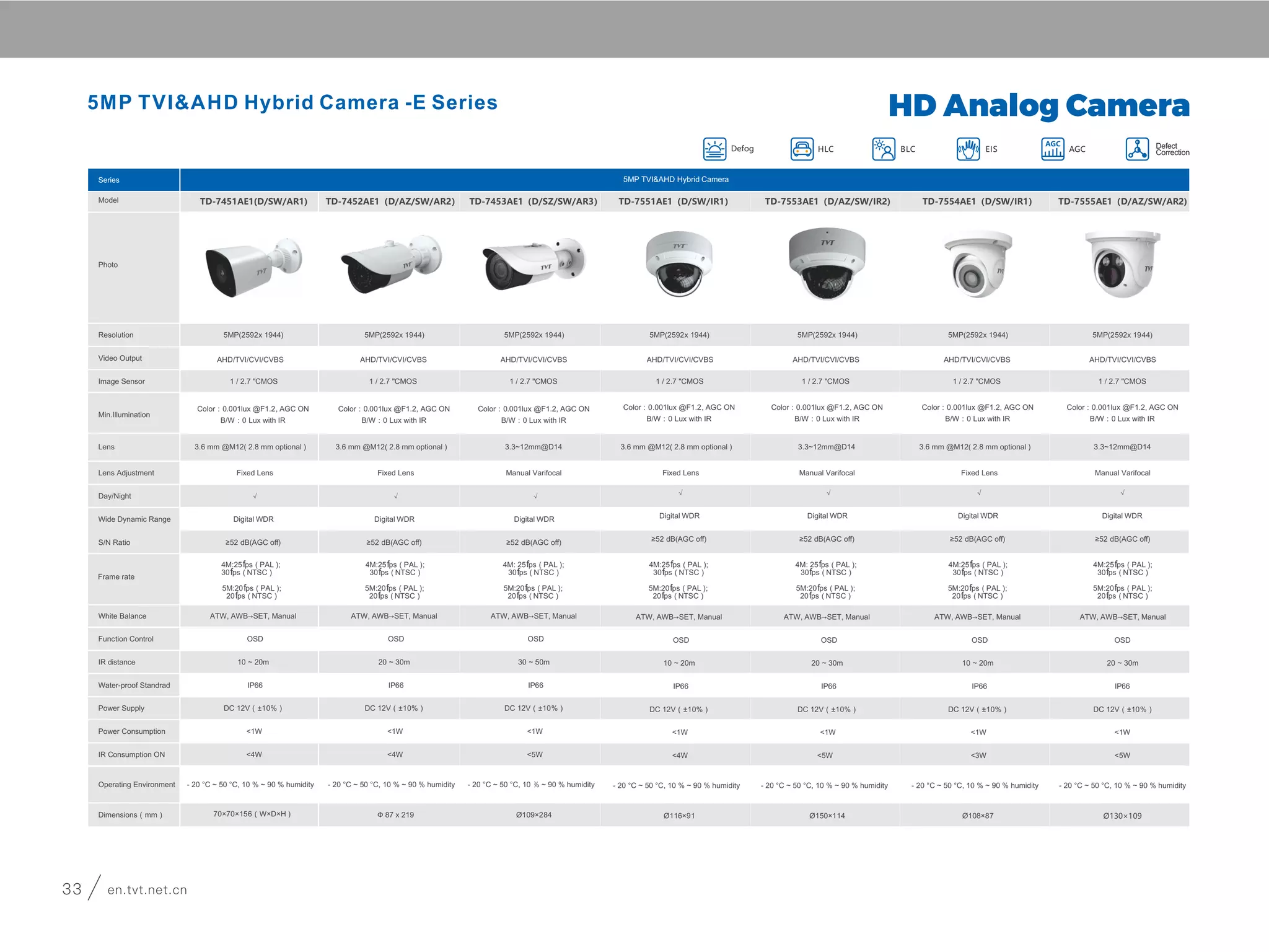 5MP TVI&AHD Hybrid Camera -E Series HD Analog Camera
Series
Model TD-7451AE1(D/SW/AR1) TD-7452AE1（D/AZ/SW/AR2） TD-7453AE1（D/SZ/SW/AR3）
Photo
Resolution 5MP(2592x 1944) 5MP(2592x 1944) 5MP(2592x 1944)
Video Output
Image Sensor 1 / 2.7 "CMOS
Min.Illumination
Color：0.001lux @F1.2, AGC ON
B/W：0 Lux with IR
Color：0.001lux @F1.2, AGC ON
B/W：0 Lux with IR
Color：0.001lux @F1.2, AGC ON
B/W：0 Lux with IR
Lens 3.6 mm @M12( 2.8 mm optional ) 3.6 mm @M12( 2.8 mm optional ) 3.3~12mm@D14
Lens Adjustment Fixed Lens Fixed Lens Manual Varifocal
Day/Night √ √ √
Wide Dynamic Range Digital WDR Digital WDR Digital WDR
S/N Ratio ≥52 dB(AGC oﬀ) ≥52 dB(AGC oﬀ) ≥52 dB(AGC oﬀ)
White Balance ATW, AWB→SET, Manual ATW, AWB→SET, Manual ATW, AWB→SET, Manual
Function Control OSD OSD OSD
IR distance 10 ~ 20m 20 ~ 30m 30 ~ 50m
Water-proof Standrad IP66 IP66 IP66
Power Supply DC 12V（±10%） DC 12V（±10%） DC 12V（±10%）
Power Consumption <1W <1W <1W
IR Consumption ON <4W <4W <5W
Operating Environment - 20 °C ~ 50 °C, 10 % ~ 90 % humidity - 20 °C ~ 50 °C, 10 % ~ 90 % humidity - 20 °C ~ 50 °C, 10 % ~ 90 % humidity
Dimensions（mm） Ф 87 x 219 Ø109×284
5MP TVI&AHD Hybrid Camera
TD-7551AE1（D/SW/IR1） TD-7553AE1（D/AZ/SW/IR2) TD-7554AE1（D/SW/IR1） TD-7555AE1（D/AZ/SW/AR2)
5MP(2592x 1944) 5MP(2592x 1944) 5MP(2592x 1944) 5MP(2592x 1944)
Color：0.001lux @F1.2, AGC ON
B/W：0 Lux with IR
Color：0.001lux @F1.2, AGC ON
B/W：0 Lux with IR
Color：0.001lux @F1.2, AGC ON
B/W：0 Lux with IR
Color：0.001lux @F1.2, AGC ON
B/W：0 Lux with IR
3.6 mm @M12( 2.8 mm optional ) 3.3~12mm@D14 3.6 mm @M12( 2.8 mm optional ) 3.3~12mm@D14
Fixed Lens Manual Varifocal Fixed Lens Manual Varifocal
√ √ √ √
Digital WDR Digital WDR Digital WDR Digital WDR
≥52 dB(AGC oﬀ) ≥52 dB(AGC oﬀ) ≥52 dB(AGC oﬀ) ≥52 dB(AGC oﬀ)
ATW, AWB→SET, Manual ATW, AWB→SET, Manual ATW, AWB→SET, Manual ATW, AWB→SET, Manual
OSD OSD OSD OSD
10 ~ 20m 20 ~ 30m 10 ~ 20m 20 ~ 30m
IP66 IP66 IP66 IP66
DC 12V（±10%） DC 12V（±10%） DC 12V（±10%） DC 12V（±10%）
<1W <1W <1W <1W
<4W <5W <3W <5W
- 20 °C ~ 50 °C, 10 % ~ 90 % humidity - 20 °C ~ 50 °C, 10 % ~ 90 % humidity - 20 °C ~ 50 °C, 10 % ~ 90 % humidity - 20 °C ~ 50 °C, 10 % ~ 90 % humidity
Ø116×91 Ø150×114 Ø108×8770×70×156（W×D×H ) Ø130×109
Frame rate
4M:25fps ( PAL );
30fps ( NTSC )
5M:20fps ( PAL );
20fps ( NTSC )
4M:25fps ( PAL );
30fps ( NTSC )
5M:20fps ( PAL );
20fps ( NTSC )
4M: 25fps ( PAL );
30fps ( NTSC )
5M:20fps ( PAL );
20fps ( NTSC )
4M:25fps ( PAL );
30fps ( NTSC )
5M:20fps ( PAL );
20fps ( NTSC )
4M: 25fps ( PAL );
30fps ( NTSC )
5M:20fps ( PAL );
20fps ( NTSC )
4M:25fps ( PAL );
30fps ( NTSC )
5M:20fps ( PAL );
20fps ( NTSC )
4M:25fps ( PAL );
30fps ( NTSC )
5M:20fps ( PAL );
20fps ( NTSC )
Defog BLC EIS AGC Defect
CorrectionHLC
AGC
AHD/TVI/CVI/CVBS AHD/TVI/CVI/CVBS AHD/TVI/CVI/CVBS AHD/TVI/CVI/CVBS AHD/TVI/CVI/CVBS AHD/TVI/CVI/CVBS AHD/TVI/CVI/CVBS
8MP TVI&AHD Hybrid Camera-E Series HD Analog Camera
Series
Model TD-7481AE (D/IR1) TD-7482AE（D/IR2） TD-7483AE（D/FZ/IR3）
Photo
Resolution
Video Output
Image Sensor 1 / 2.5 "CMOS 1 / 2.5 "CMOS 1 / 2.5 "CMOS
Min.Illumination
Color：0.001lux @F1.2, AGC ON
B/W：0 Lux with IR
Color：0.001lux @F1.2, AGC ON
B/W：0 Lux with IR
Color：0.001lux @F1.2, AGC ON
B/W：0 Lux with IR
Lens 3.6 mm @M12( 2.8 mm optional ) 3.6 mm @M12( 2.8 mm optional ) 3.3~12mm@D14
Lens Adjustment Fixed Lens Fixed Lens Manual Varifocal
Day/Night √ √ √
Wide Dynamic Range Digital WDR Digital WDR Digital WDR
S/N Ratio ≥52 dB(AGC oﬀ) ≥52 dB(AGC oﬀ) ≥52 dB(AGC oﬀ)
White Balance ATW, AWB→SET, Manual ATW, AWB→SET, Manual ATW, AWB→SET, Manual
Function Control OSD OSD OSD
IR distance 10 ~ 20m 20 ~ 30m 30 ~ 50m
Water-proof Standrad IP66 IP66 IP66
Power Supply DC 12V（±10%） DC 12V（±10%） DC 12V（±10%）
Power Consumption <1W <1W <1W
IR Consumption ON <4W <4W <5W
Operating Environment - 20 °C ~ 50 °C, 10 % ~ 90 % humidity - 20 °C ~ 50 °C, 10 % ~ 90 % humidity - 20 °C ~ 50 °C, 10 % ~ 90 % humidity
Dimensions（mm） Ф 87 x 219 Ø109×284
8MP TVI&AHD Hybrid Camera
TD-7581AE（D/IR1） TD-7583AE（D/FZ/IR2) TD-7584AE（D/IR1） TD-7585AE（D/FZ/AR2)
1 / 2.5 "CMOS 1 / 2.5 "CMOS 1 / 2.5 "CMOS 1 / 2.5 "CMOS
Color：0.001lux @F1.2, AGC ON
B/W：0 Lux with IR
Color：0.001lux @F1.2, AGC ON
B/W：0 Lux with IR
Color：0.001lux @F1.2, AGC ON
B/W：0 Lux with IR
Color：0.001lux @F1.2, AGC ON
B/W：0 Lux with IR
3.6 mm @M12( 2.8 mm optional ) 3.3~12mm@D14 3.6 mm @M12( 2.8 mm optional ) 3.3~12mm@D14
Fixed Lens Manual Varifocal Fixed Lens Manual Varifocal
√ √ √ √
Digital WDR Digital WDR Digital WDR Digital WDR
≥52 dB(AGC oﬀ) ≥52 dB(AGC oﬀ) ≥52 dB(AGC oﬀ) ≥52 dB(AGC oﬀ)
ATW, AWB→SET, Manual ATW, AWB→SET, Manual ATW, AWB→SET, Manual ATW, AWB→SET, Manual
OSD OSD OSD OSD
10 ~ 20m 20 ~ 30m 10 ~ 20m 20 ~ 30m
IP66 IP66 IP66 IP66
DC 12V（±10%） DC 12V（±10%） DC 12V（±10%） DC 12V（±10%）
<1W <1W <1W <1W
<4W <5W <3W <5W
- 20 °C ~ 50 °C, 10 % ~ 90 % humidity - 20 °C ~ 50 °C, 10 % ~ 90 % humidity - 20 °C ~ 50 °C, 10 % ~ 90 % humidity - 20 °C ~ 50 °C, 10 % ~ 90 % humidity
Ø116×91 Ø150×114 Ø108×8770×70×156（W×D×H ) Ø130×109
Frame rate
4M:25fps ( PAL );
30fps ( NTSC )
5M:20fps ( PAL );
20fps ( NTSC )
4M:25fps ( PAL );
30fps ( NTSC )
5M:20fps ( PAL );
20fps ( NTSC )
4M: 25fps ( PAL );
30fps ( NTSC )
5M:20fps ( PAL );
20fps ( NTSC )
4M:25fps ( PAL );
30fps ( NTSC )
5M:20fps ( PAL );
20fps ( NTSC )
4M: 25fps ( PAL );
30fps ( NTSC )
5M:20fps ( PAL );
20fps ( NTSC )
4M:25fps ( PAL );
30fps ( NTSC )
5M:20fps ( PAL );
20fps ( NTSC )
4M:25fps ( PAL );
30fps ( NTSC )
5M:20fps ( PAL );
20fps ( NTSC )
Defog BLC EIS AGC Defect
CorrectionHLC
AGC
AHD/TVI/CVI/CVBS AHD/TVI/CVI/CVBS AHD/TVI/CVI/CVBS AHD/TVI/CVI/CVBS AHD/TVI/CVI/CVBS AHD/TVI/CVI/CVBS AHD/TVI/CVI/CVBS
1 / 2.7 "CMOS 1 / 2.7 "CMOS 1 / 2.7 "CMOS 1 / 2.7 "CMOS 1 / 2.7 "CMOS 1 / 2.7 "CMOS
3840×2160 3840×2160 3840×2160 3840×2160 3840×2160 3840×2160 3840×2160
Secure the World with You
33 en.tvt.net.cnen.tvt.net.cn 34
 