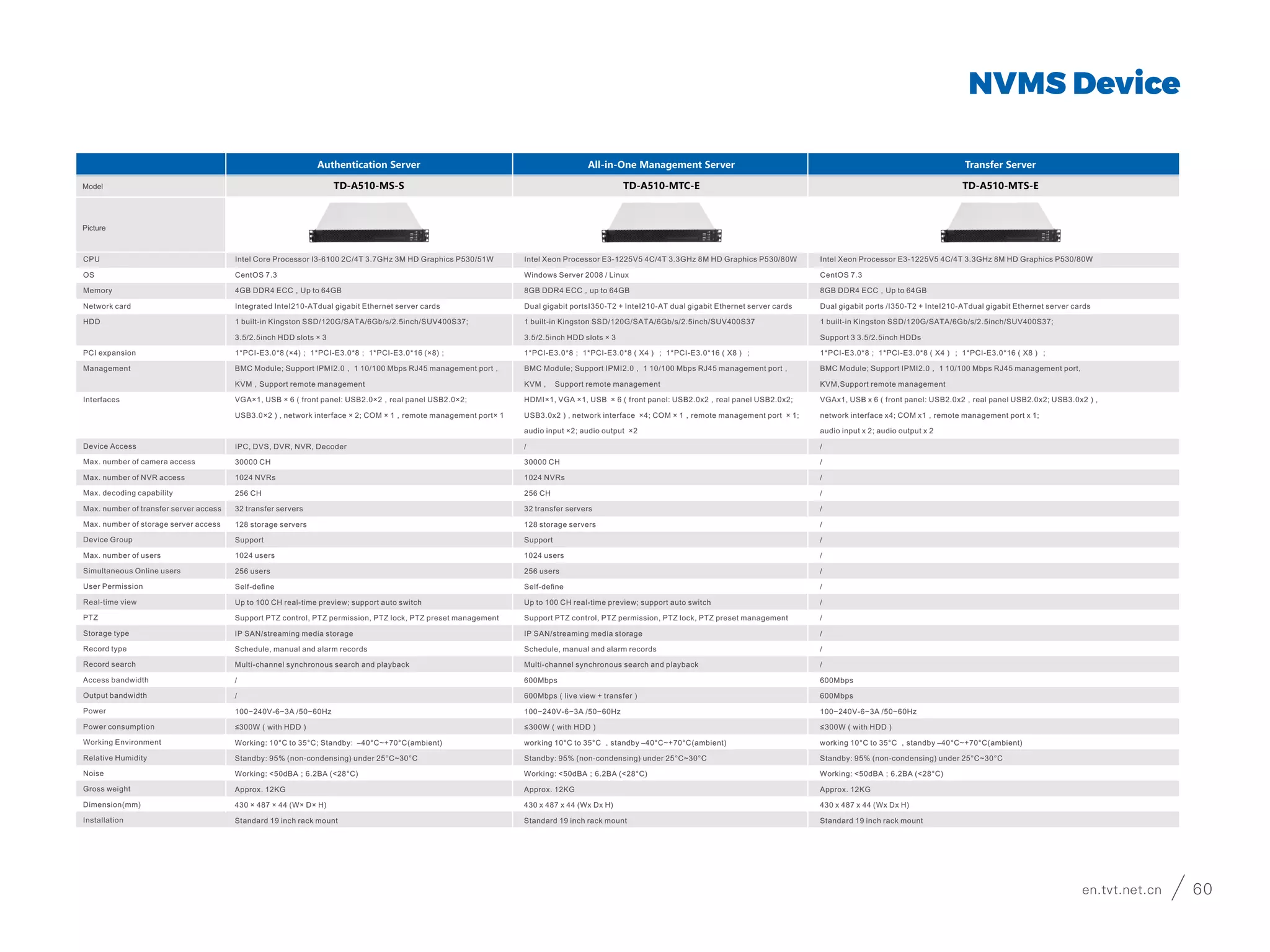Model TD-A510-MS-S
03NVMS Device
NVMS Device
Picture
CPU
OS
Memory
Network card
HDD
PCI expansion
Management
Interfaces
Device Access
Max. number of camera access
Max. number of NVR access
Max. decoding capability
Max. number of transfer server access
Max. number of storage server access
Device Group
Max. number of users
Simultaneous Online users
User Permission
Real-time view
PTZ
Storage type
Record type
Record search
Access bandwidth
Output bandwidth
Power
Power consumption
Working Environment
Relative Humidity
Noise
Gross weight
Dimension(mm)
Installation
Authentication Server
Intel Core Processor I3-6100 2C/4T 3.7GHz 3M HD Graphics P530/51W
CentOS 7.3
4GB DDR4 ECC，Up to 64GB
Integrated InteI210-ATdual gigabit Ethernet server cards
1 built-in Kingston SSD/120G/SATA/6Gb/s/2.5inch/SUV400S37;
3.5/2.5inch HDD slots × 3
1*PCI-E3.0*8 (×4)； 1*PCI-E3.0*8； 1*PCI-E3.0*16 (×8)；
BMC Module; Support IPMI2.0， 1 10/100 Mbps RJ45 management port，
KVM，Support remote management
VGA×1, USB × 6（front panel: USB2.0×2，real panel USB2.0×2;
USB3.0×2）, network interface × 2; COM × 1，remote management port× 1
IPC, DVS, DVR, NVR, Decoder
30000 CH
1024 NVRs
256 CH
32 transfer servers
128 storage servers
Support
1024 users
256 users
Self-deﬁne
Up to 100 CH real-time preview; support auto switch
Support PTZ control, PTZ permission, PTZ lock, PTZ preset management
IP SAN/streaming media storage
Schedule, manual and alarm records
Multi-channel synchronous search and playback
/
/
100~240V-6~3A /50~60Hz
≤300W（with HDD）
Working: 10°C to 35°C; Standby: –40°C~+70°C(ambient)
Standby: 95% (non-condensing) under 25°C~30°C
Working: <50dBA；6.2BA (<28°C)
Approx. 12KG
430 × 487 × 44 (W× D× H)
Standard 19 inch rack mount
TD-A510-MTC-E
All-in-One Management Server
Intel Xeon Processor E3-1225V5 4C/4T 3.3GHz 8M HD Graphics P530/80W
Windows Server 2008 / Linux
8GB DDR4 ECC，up to 64GB
Dual gigabit portsI350-T2 + InteI210-AT dual gigabit Ethernet server cards
1 built-in Kingston SSD/120G/SATA/6Gb/s/2.5inch/SUV400S37
3.5/2.5inch HDD slots × 3
1*PCI-E3.0*8； 1*PCI-E3.0*8（X4）； 1*PCI-E3.0*16（X8）；
BMC Module; Support IPMI2.0， 1 10/100 Mbps RJ45 management port，
KVM， Support remote management
HDMI×1, VGA ×1, USB × 6（front panel: USB2.0x2，real panel USB2.0x2;
USB3.0x2）, network interface ×4; COM × 1，remote management port × 1;
audio input ×2; audio output ×2
/
30000 CH
1024 NVRs
256 CH
32 transfer servers
128 storage servers
Support
1024 users
256 users
Self-deﬁne
Up to 100 CH real-time preview; support auto switch
Support PTZ control, PTZ permission, PTZ lock, PTZ preset management
IP SAN/streaming media storage
Schedule, manual and alarm records
Multi-channel synchronous search and playback
600Mbps
600Mbps（live view + transfer）
100~240V-6~3A /50~60Hz
≤300W（with HDD）
working 10°C to 35°C ，standby –40°C~+70°C(ambient)
Standby: 95% (non-condensing) under 25°C~30°C
Working: <50dBA；6.2BA (<28°C)
Approx. 12KG
430 x 487 x 44 (Wx Dx H)
Standard 19 inch rack mount
TD-A510-MTS-E
Transfer Server
Intel Xeon Processor E3-1225V5 4C/4T 3.3GHz 8M HD Graphics P530/80W
CentOS 7.3
8GB DDR4 ECC，Up to 64GB
Dual gigabit ports /I350-T2 + InteI210-ATdual gigabit Ethernet server cards
1 built-in Kingston SSD/120G/SATA/6Gb/s/2.5inch/SUV400S37;
Support 3 3.5/2.5inch HDDs
1*PCI-E3.0*8； 1*PCI-E3.0*8（X4）； 1*PCI-E3.0*16（X8）；
BMC Module; Support IPMI2.0， 1 10/100 Mbps RJ45 management port,
KVM,Support remote management
VGAx1, USB x 6（front panel: USB2.0x2，real panel USB2.0x2; USB3.0x2）,
network interface x4; COM x1，remote management port x 1;
audio input x 2; audio output x 2
/
/
/
/
/
/
/
/
/
/
/
/
/
/
/
600Mbps
600Mbps
100~240V-6~3A /50~60Hz
≤300W（with HDD）
working 10°C to 35°C ，standby –40°C~+70°C(ambient)
Standby: 95% (non-condensing) under 25°C~30°C
Working: <50dBA；6.2BA (<28°C)
Approx. 12KG
430 x 487 x 44 (Wx Dx H)
Standard 19 inch rack mount
59 en.tvt.net.cnen.tvt.net.cn 60
 
