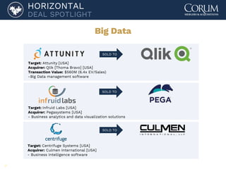 27
HORIZONTAL
DEAL SPOTLIGHT
Big Data
SOLD TO
SOLD TO
SOLD TO
Target: Infruid Labs [USA]
Acquirer: Pegasystems [USA]
- Business analytics and data visualization solutions
Target: Attunity [USA]
Acquirer: Qlik [Thoma Bravo] [USA]
Transaction Value: $560M (6.4x EV/Sales)
-Big Data management software
Target: Centrifuge Systems [USA]
Acquirer: Culmen International [USA]
- Business intelligence software
 