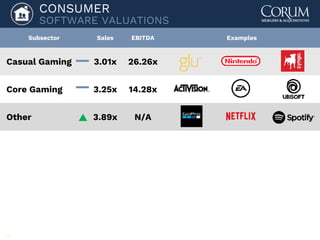 44
Subsector Sales EBITDA Examples
Casual Gaming 3.01x 26.26x
Core Gaming 3.25x 14.28x
Other 3.89x N/A
CONSUMER
SOFTWARE VALUATIONS
 