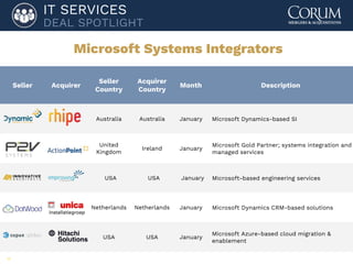 66
IT SERVICES
DEAL SPOTLIGHT
Microsoft Systems Integrators
Seller Acquirer
Seller
Country
Acquirer
Country
Month Description
Australia Australia January Microsoft Dynamics-based SI
United
Kingdom
Ireland January
Microsoft Gold Partner; systems integration and
managed services
USA USA January Microsoft-based engineering services
Netherlands Netherlands January Microsoft Dynamics CRM-based solutions
USA USA January
Microsoft Azure-based cloud migration &
enablement
 