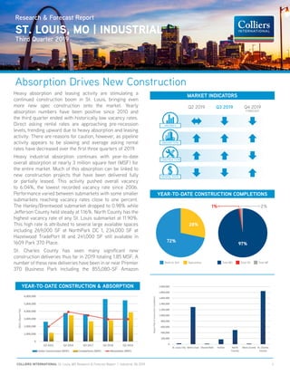 1COLLIERS INTERNATIONAL St. Louis, MO Research & Forecast Report | Industrial 3Q 2019
Research & Forecast Report
ST. LOUIS, MO | INDUSTRIAL
Third Quarter 2019
Absorption Drives New Construction
Heavy absorption and leasing activity are stimulating a
continued construction boom in St. Louis, bringing even
more new spec construction onto the market. Yearly
absorption numbers have been positive since 2010 and
the third quarter ended with historically low vacancy rates.
Direct asking rental rates are approaching pre-recession
levels, trending upward due to heavy absorption and leasing
activity. There are reasons for caution, however, as pipeline
activity appears to be slowing and average asking rental
rates have decreased over the first three quarters of 2019.
Heavy industrial absorption continues with year-to-date
overall absorption at nearly 3 million square feet (MSF) for
the entire market. Much of this absorption can be linked to
new construction projects that have been delivered fully
or partially leased. This activity pushed overall vacancy
to 6.04%, the lowest recorded vacancy rate since 2006.
Performance varied between submarkets with some smaller
submarkets reaching vacancy rates close to one percent.
The Hanley/Brentwood submarket dropped to 0.98% while
Jefferson County held steady at 1.16%. North County has the
highest vacancy rate of any St. Louis submarket at 11.90%.
This high rate is attributed to several large available spaces
including 269,000 SF at NorthPark DC 1, 234,000 SF at
Hazelwood TradePort III and 241,000 SF still available in
1609 Park 370 Place.
St. Charles County has seen many significant new
construction deliveries thus far in 2019 totaling 1.85 MSF. A
number of these new deliveries have been in or near Premier
370 Business Park including the 855,080-SF Amazon
YEAR-TO-DATE CONSTRUCTION & ABSORPTION
YEAR-TO-DATE CONSTRUCTION COMPLETIONS
MARKET INDICATORS
ABSORPTION
RENTAL RATE
CONSTRUCTION
VACANCY
Q2 2019 Q4 2019
FORECAST
Q3 2019
Build-to-Suit Speculative
28%
72%
Total WD Total OS Total MF
97%
1% 2%
 