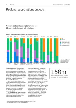 10 Ericsson Mobility Report  |  November 2019Forecasts
Regional subscriptions outlook
Mobile broadband subscriptions make up
77 percent of all mobile subscriptions.
In the India region, LTE subscriptions
are forecast to increase by 150 million
during 2019 and pass GSM/EDGE as the
dominant technology. Mobile broadband1
technologies will account for 57 percent of
mobile subscriptions at the end of the year,
and the share of smartphone subscriptions
is expected to have increased from
48 percent to 54 percent.
As the transformation toward more
advanced technologies continues in India,
LTE is forecast to represent 80 percent of
mobile subscriptions by the end of 2025.
5G subscriptions are expected to become
available in 2022 and will represent
11 percent of mobile subscriptions
at the end of 2025.
The Middle East and Africa comprises
over 70 countries and is a diverse region.
It varies from advanced markets with
100 percent mobile broadband
subscription penetration, to emerging
markets, where around 40 percent of
mobile subscriptions are for mobile
broadband. At the end of 2019, around
25 percent of mobile subscriptions are
expected to be for LTE in the Middle East
and North Africa, while in Sub-Saharan
Africa, LTE will account for around
11 percent of subscriptions. The region
is anticipated to evolve over the forecast
period, and by 2025, 82 percent of
subscriptions in the Middle East and
North Africa are expected to be for mobile
broadband, while in Sub-Saharan Africa
mobile broadband subscriptions will
increase to reach around 70 percent of
mobile subscriptions. Driving factors
behind this shift include a young and
growing population with increasing
digital skills, as well as more
affordable smartphones.
Figure 9: Mobile subscriptions by region and technology (percent)
1
Mobile broadband includes radio access technologies HSPA (3G), LTE (4G),
5G, CDMA2000 EV-DO, TD-SCDMA and Mobile WiMAX
Note: Technologies with
less than 1 percent of
subscriptions are not
shown in the graph
150mIn India, LTE subscriptions are set to
increase by 150 million during 2019.
Central and
Eastern Europe
Middle East
and Africa
India South East Asia
and Oceania
North East
Asia
North AmericaLatin America
2019 2025 2019 2025
Western Europe
2019 2025
80%
42%
70%
25% 51%
69%
11%
2019 2025
88%
2019 2025
69% 55%
2019 2025
91% 74%
2019 2025
63%
2019 2025
43%
39%
48%
44%
34% 56% 5G
LTE (4G)
WCDMA/HSPA (3G)
TD-SCDMA (2G/3G)
GSM/EDGE-only (2G)
CDMA-only (2G/3G)
88%17%11% 7% 21%
 