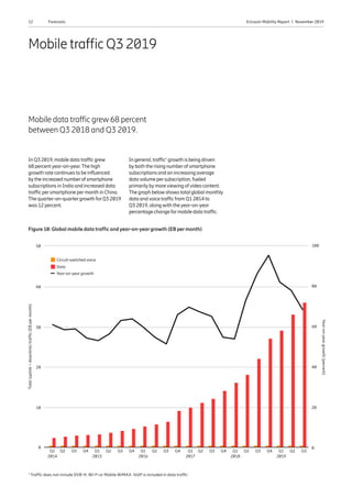 12 Ericsson Mobility Report  |  November 2019Forecasts
Mobile traffic Q3 2019
Mobile data traffic grew 68 percent
between Q3 2018 and Q3 2019.
In Q3 2019, mobile data traffic grew
68 percentyear-on-year.The high
growth rate continues to be influenced
bythe increased numberof smartphone
subscriptions in India and increased data
traffic persmartphone permonth in China.
The quarter-on-quartergrowth forQ3 2019
was 12 percent.
In general, traffic1
growth is being driven
byboth the rising numberof smartphone
subscriptions and an increasing average
datavolume persubscription, fueled
primarilybymoreviewing ofvideo content.
The graph belowshows total global monthly
data andvoice traffic from Q1 2014 to
Q3 2019, alongwith theyear-on-year
percentage change formobile data traffic.
Figure 10: Global mobile data traffic and year-on-year growth (EB per month)
1
Traffic does not include DVB-H, Wi-Fi or Mobile WiMAX. VoIP is included in data traffic
Total(uplink+downlink)traffic(EBpermonth)
Year-on-yeargrowth(percent)
40
50 100
30
80
60
40
10
20
20
Q1
2016
Q1
2015
Q3Q3 Q1
2017
Q1
2014
Q1
2018
Q3Q2Q2 Q4Q4 Q2Q2 Q2Q3 Q3 Q3 Q1
2019
Q4 Q4 Q4 Q2
00
Circuit-switched voice
Data
Year-on-year growth
 