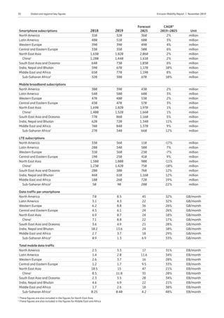 35 Ericsson Mobility Report  |  November 2019Global and regional key figures
1
These figures are also included in the figures for North East Asia
2
These figures are also included in the figures for Middle East and Africa
Smartphone subscriptions 2018 2019
Forecast
2025
CAGR*
2019–2025 Unit
North America 310 320 360 2% million
Latin America 480 510 600 3% million
Western Europe 390 390 490 4% million
Central and Eastern Europe 330 350 500 6% million
North East Asia 1,630 1,820 2,060 2% million
China1
1,280 1,440 1,610 2% million
South East Asia and Oceania 640 730 1,030 6% million
India, Nepal and Bhutan 590 670 1,170 10% million
Middle East and Africa 650 770 1,190 8% million
Sub-Saharan Africa2
320 380 670 10% million
Data traffic per smartphone
North America 7.0 8.5 45 32% GB/month
Latin America 3.1 4.3 22 32% GB/month
Western Europe 6.2 8.8 36 26% GB/month
Central and Eastern Europe 4.5 6.1 24 26% GB/month
North East Asia 6.9 8.7 24 18% GB/month
China1
7.1 8.8 22 17% GB/month
South East Asia and Oceania 3.6 4.9 21 28% GB/month
India, Nepal and Bhutan 10.2 13.6 24 10% GB/month
Middle East and Africa 2.7 3.7 18 29% GB/month
Sub-Saharan Africa2
0.9 1.3 6.9 33% GB/month
Total mobile data traffic
North America 2.5 3.3 17 31% EB/month
Latin America 1.4 2.0 11.6 34% EB/month
Western Europe 2.6 3.7 16 28% EB/month
Central and Eastern Europe 1.2 1.7 9.5 33% EB/month
North East Asia 10.5 15 47 21% EB/month
China1
8.5 11.8 35 20% EB/month
South East Asia and Oceania 2.3 3.5 20 34% EB/month
India, Nepal and Bhutan 4.6 6.9 22 21% EB/month
Middle East and Africa 1.7 2.6 18 38% EB/month
Sub-Saharan Africa2
0.25 0.40 4.2 48% EB/month
Mobile broadband subscriptions
North America 380 390 430 2% million
Latin America 540 580 680 3% million
Western Europe 470 480 530 2% million
Central and Eastern Europe 430 470 570 3% million
North East Asia 1,690 1,820 1,970 1% million
China1
1,400 1,520 1,660 1% million
South East Asia and Oceania 770 860 1,160 5% million
India, Nepal and Bhutan 620 720 1,340 11% million
Middle East and Africa 740 840 1,370 9% million
Sub-Saharan Africa2
270 340 660 12% million
LTE subscriptions
North America 330 360 110 -17% million
Latin America 280 340 500 7% million
Western Europe 310 360 230 -7% million
Central and Eastern Europe 190 250 410 9% million
North East Asia 1,580 1,800 900 -11% million
China1
1,230 1,420 750 -10% million
South East Asia and Oceania 280 380 760 12% million
India, Nepal and Bhutan 460 610 1,160 12% million
Middle East and Africa 180 260 720 19% million
Sub-Saharan Africa2
50 90 280 22% million
 