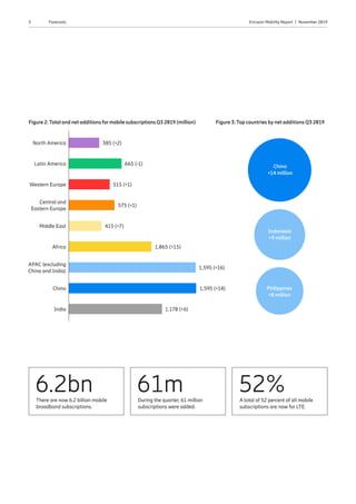 5 Ericsson Mobility Report  |  November 2019Forecasts
6.2bnThere are now 6.2 billion mobile
broadband subscriptions.
52%A total of 52 percent of all mobile
subscriptions are now for LTE.
61mDuring the quarter, 61 million
subscriptions were added.
Figure 2:Total and net additions formobile subscriptions Q3 2019 (million)
North America 385 (+2)
Middle East 415 (+7)
Western Europe 515 (+1)
Central and
Eastern Europe
575 (+1)
Africa 1,065 (+15)
APAC (excluding
China and India)
1,595 (+16)
India 1,170 (+6)
Latin America 665 (-1)
China 1,595 (+14)
Figure 3:Top countries by net additions Q3 2019
China
+14 million
Indonesia
+9 million
Philippines
+8 million
 