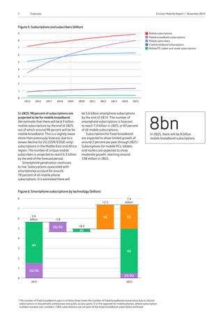 7 Ericsson Mobility Report  |  November 2019Forecasts
3
The number of fixed broadband users is at least three times the number of fixed broadband connections due to shared
subscriptions in households, enterprises and public access spots. It is the opposite for mobile phones, where subscription
numbers exceed user numbers. FWA subscriptions are not part of the fixed broadband subscription estimate
In 2025, 90 percent of subscriptions are
projected to be formobile broadband
We estimate that there will be 8.9 billion
mobile subscriptions by the end of 2025,
out of which around 90 percent will be for
mobile broadband. This is a slightly lower
share than previously forecast, due to a
slower decline for 2G (GSM/EDGE-only)
subscriptions in the Middle East and Africa
region. The number of unique mobile
subscribers is projected to reach 6.3 billion
by the end of the forecast period.
Smartphone penetration continues
to rise. Subscriptions associated with
smartphones account for around
70 percent of all mobile phone
subscriptions. It is estimated there will
be 5.6 billion smartphone subscriptions
by the end of 2019. The number of
smartphone subscriptions is forecast
to reach 7.4 billion in 2025, or 83 percent
of all mobile subscriptions.
Subscriptions for fixed broadband
are expected to show limited growth of
around 2 percent per year through 2025.3
Subscriptions for mobile PCs, tablets
and routers are expected to show
moderate growth, reaching around
330 million in 2025.
1
Figure 5: Subscriptionsandsubscribers(billion)
2015 2016 2017 2018 2020 2021 2022 2023 2024 2025
8bnIn 2025, there will be 8 billion
mobile broadband subscriptions.
Mobile broadband subscriptions
Mobile PC, tablet and router subscriptions
Mobile subscriptions
Mobile subscribers
Fixed broadband subscriptions
2019
0
9
8
7
6
5
4
3
2
Figure 6: Smartphone subscriptions by technology (billion)
2019
+0.3
+2.5
8
7
6
5
4
3
2
1
7.4
billion
2025
4G
5G
2G/3G
5G
4G
2G/3G
2G/3G
0
4G
5.6
billion -1.0
 