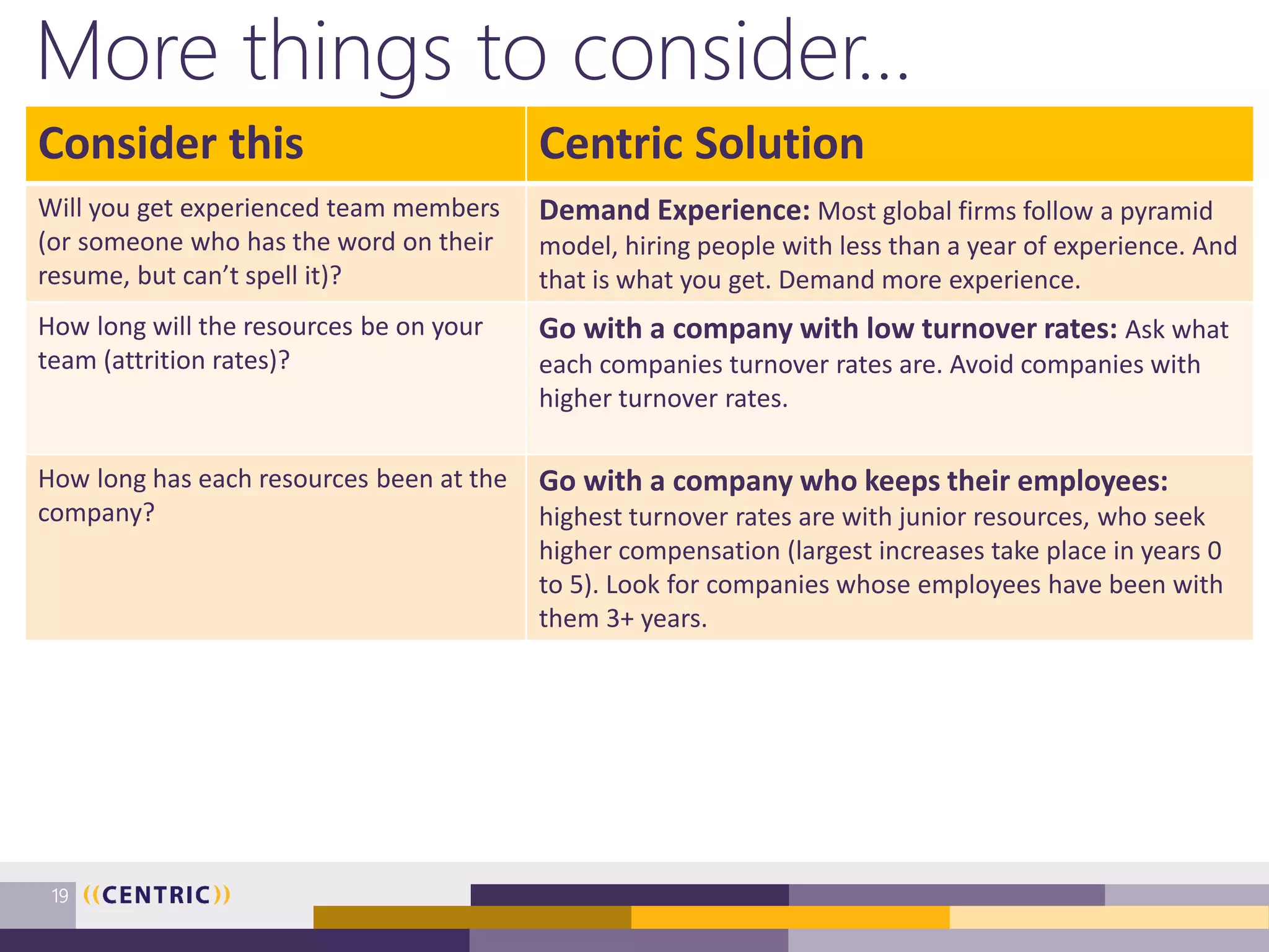 More things to consider…
19
Consider this Centric Solution
Will you get experienced team members
(or someone who has the word on their
resume, but can’t spell it)?
Demand Experience: Most global firms follow a pyramid
model, hiring people with less than a year of experience. And
that is what you get. Demand more experience.
How long will the resources be on your
team (attrition rates)?
Go with a company with low turnover rates: Ask what
each companies turnover rates are. Avoid companies with
higher turnover rates.
How long has each resources been at the
company?
Go with a company who keeps their employees:
highest turnover rates are with junior resources, who seek
higher compensation (largest increases take place in years 0
to 5). Look for companies whose employees have been with
them 3+ years.
 