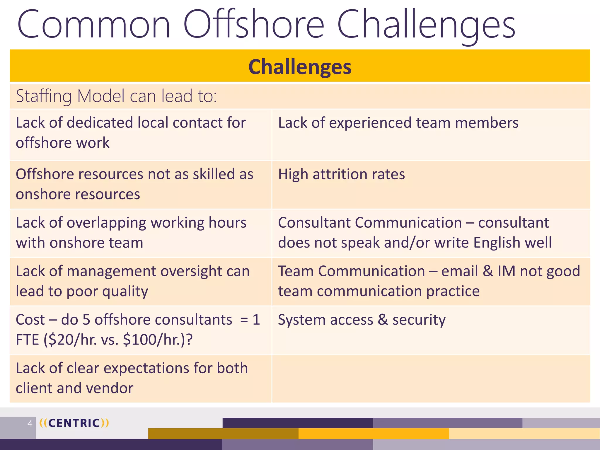 Common Offshore Challenges
4
Challenges
Staffing Model can lead to:
Lack of dedicated local contact for
offshore work
Lack of experienced team members
Offshore resources not as skilled as
onshore resources
High attrition rates
Lack of overlapping working hours
with onshore team
Consultant Communication – consultant
does not speak and/or write English well
Lack of management oversight can
lead to poor quality
Team Communication – email & IM not good
team communication practice
Cost – do 5 offshore consultants = 1
FTE ($20/hr. vs. $100/hr.)?
System access & security
Lack of clear expectations for both
client and vendor
 