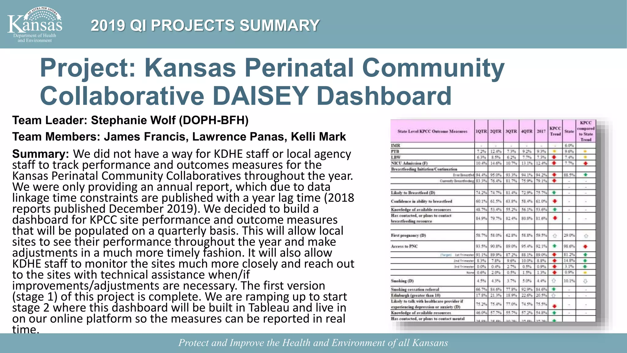 Project: Kansas Perinatal Community
Collaborative DAISEY Dashboard
Team Leader: Stephanie Wolf (DOPH-BFH)
Team Members: James Francis, Lawrence Panas, Kelli Mark
Summary: We did not have a way for KDHE staff or local agency
staff to track performance and outcomes measures for the
Kansas Perinatal Community Collaboratives throughout the year.
We were only providing an annual report, which due to data
linkage time constraints are published with a year lag time (2018
reports published December 2019). We decided to build a
dashboard for KPCC site performance and outcome measures
that will be populated on a quarterly basis. This will allow local
sites to see their performance throughout the year and make
adjustments in a much more timely fashion. It will also allow
KDHE staff to monitor the sites much more closely and reach out
to the sites with technical assistance when/if
improvements/adjustments are necessary. The first version
(stage 1) of this project is complete. We are ramping up to start
stage 2 where this dashboard will be built in Tableau and live in
on our online platform so the measures can be reported in real
time.
Protect and Improve the Health and Environment of all Kansans
2019 QI PROJECTS SUMMARY
 