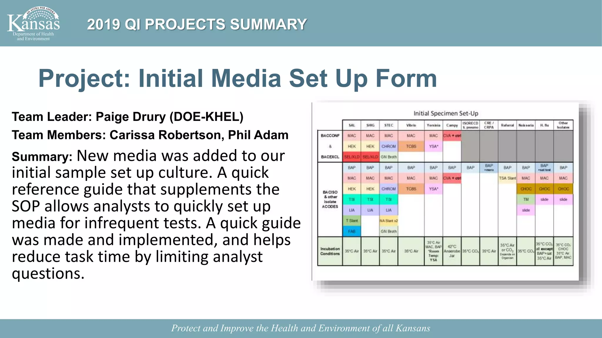 Project: Initial Media Set Up Form
Team Leader: Paige Drury (DOE-KHEL)
Team Members: Carissa Robertson, Phil Adam
Summary: New media was added to our
initial sample set up culture. A quick
reference guide that supplements the
SOP allows analysts to quickly set up
media for infrequent tests. A quick guide
was made and implemented, and helps
reduce task time by limiting analyst
questions.
Protect and Improve the Health and Environment of all Kansans
2019 QI PROJECTS SUMMARY
 