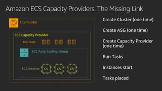 Amazon ECS Capacity Providers: The Missing Link
ECS Cluster
ECS Capacity Provider
EC2 Instances
ECS Tasks
EC2 Auto Scaling...