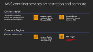 AWS container services orchestration and compute
Deployment, scheduling,
scaling, and management of
containerized applicat...