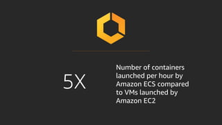 5X
Number of containers
launched per hour by
Amazon ECS compared
to VMs launched by
Amazon EC2
 