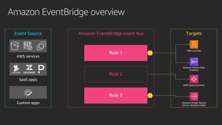 Event Source TargetsAmazon EventBridge event bus
Rule 1
Rule 2
Rule 3
Amazon EventBridge overview
 