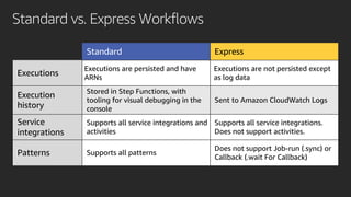 Standard vs. Express Workflows
Standard Express
Executions
Executions are persisted and have
ARNs
Executions are not persi...