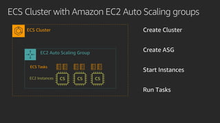 ECS Cluster
ECS Cluster with Amazon EC2 Auto Scaling groups
EC2 Auto Scaling Group
EC2 Instances
ECS Tasks
 