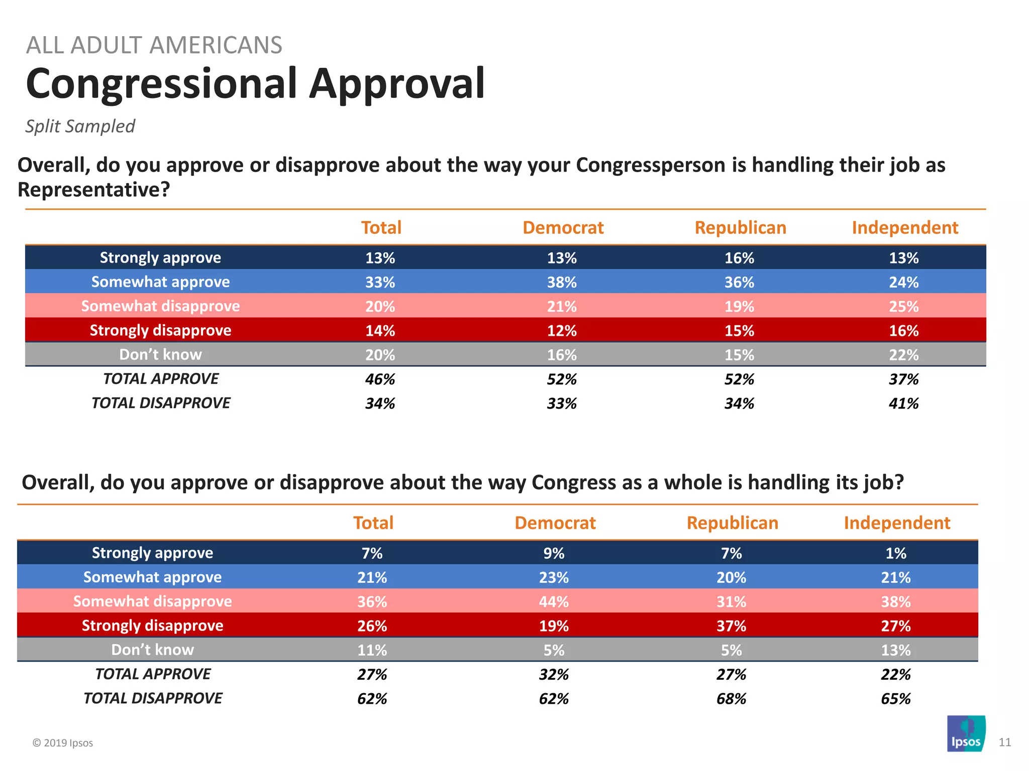 © 2019 Ipsos 11
Overall, do you approve or disapprove about the way your Congressperson is handling their job as
Representative?
Congressional Approval
Split Sampled
ALL ADULT AMERICANS
Total Democrat Republican Independent
Strongly approve 13% 13% 16% 13%
Somewhat approve 33% 38% 36% 24%
Somewhat disapprove 20% 21% 19% 25%
Strongly disapprove 14% 12% 15% 16%
Don’t know 20% 16% 15% 22%
TOTAL APPROVE 46% 52% 52% 37%
TOTAL DISAPPROVE 34% 33% 34% 41%
Overall, do you approve or disapprove about the way Congress as a whole is handling its job?
Total Democrat Republican Independent
Strongly approve 7% 9% 7% 1%
Somewhat approve 21% 23% 20% 21%
Somewhat disapprove 36% 44% 31% 38%
Strongly disapprove 26% 19% 37% 27%
Don’t know 11% 5% 5% 13%
TOTAL APPROVE 27% 32% 27% 22%
TOTAL DISAPPROVE 62% 62% 68% 65%
 