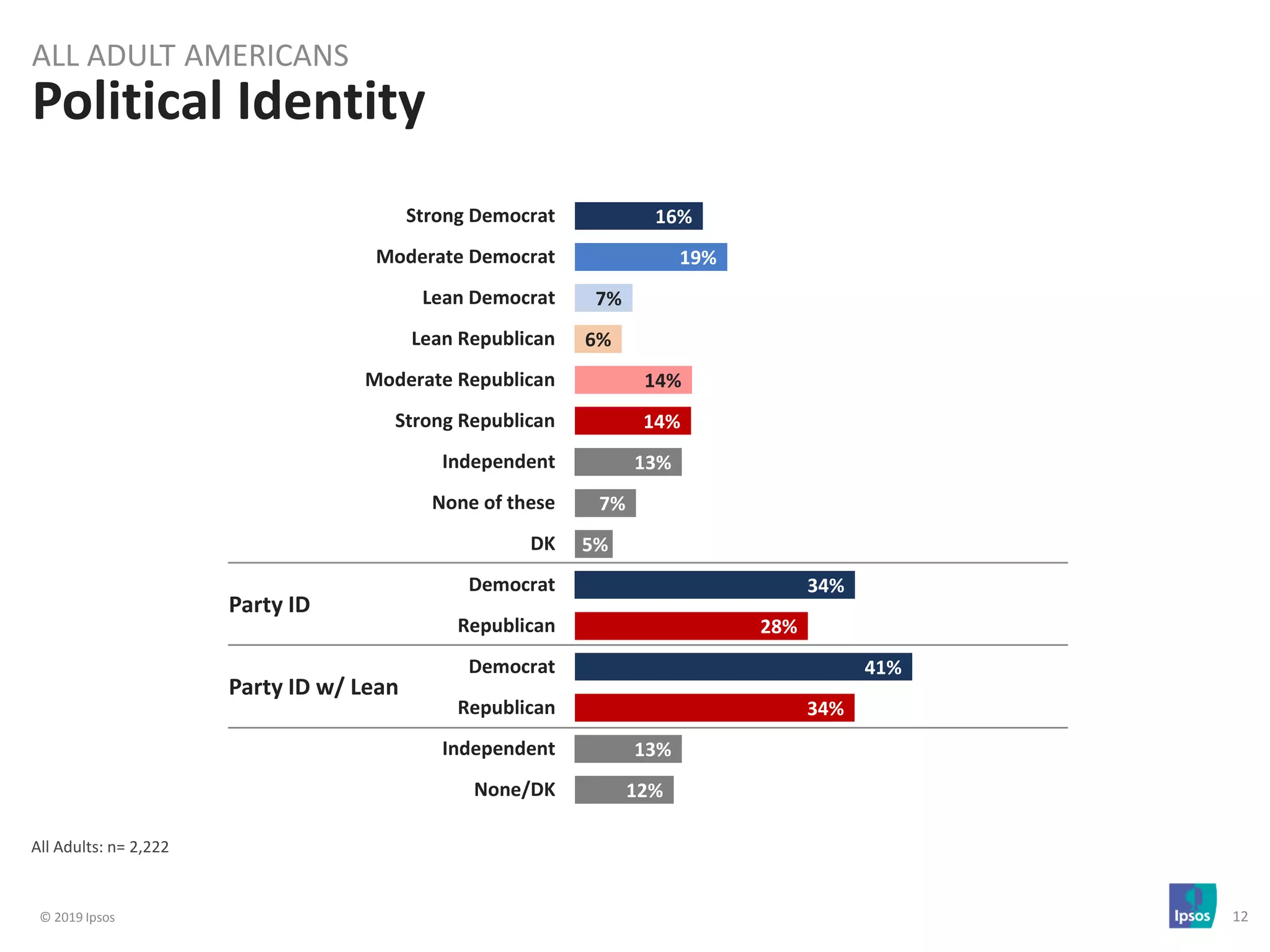 © 2019 Ipsos 12
All Adults: n= 2,222
Political Identity
16%
19%
7%
6%
14%
14%
13%
7%
5%
34%
28%
41%
34%
13%
12%
Strong Democrat
Moderate Democrat
Lean Democrat
Lean Republican
Moderate Republican
Strong Republican
Independent
None of these
DK
Democrat
Republican
Democrat
Republican
Independent
None/DK
ALL ADULT AMERICANS
Party ID
Party ID w/ Lean
 