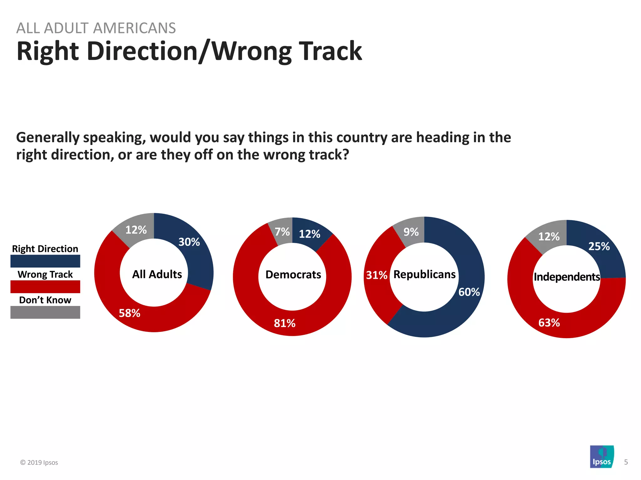 © 2019 Ipsos 5
Right Direction/Wrong Track
ALL ADULT AMERICANS
30%
58%
12%
Right Direction
Wrong Track
Don’t Know
All Adults
12%
81%
7%
60%
31%
9%
25%
63%
12%
Democrats Republicans Independents
Generally speaking, would you say things in this country are heading in the
right direction, or are they off on the wrong track?
 
