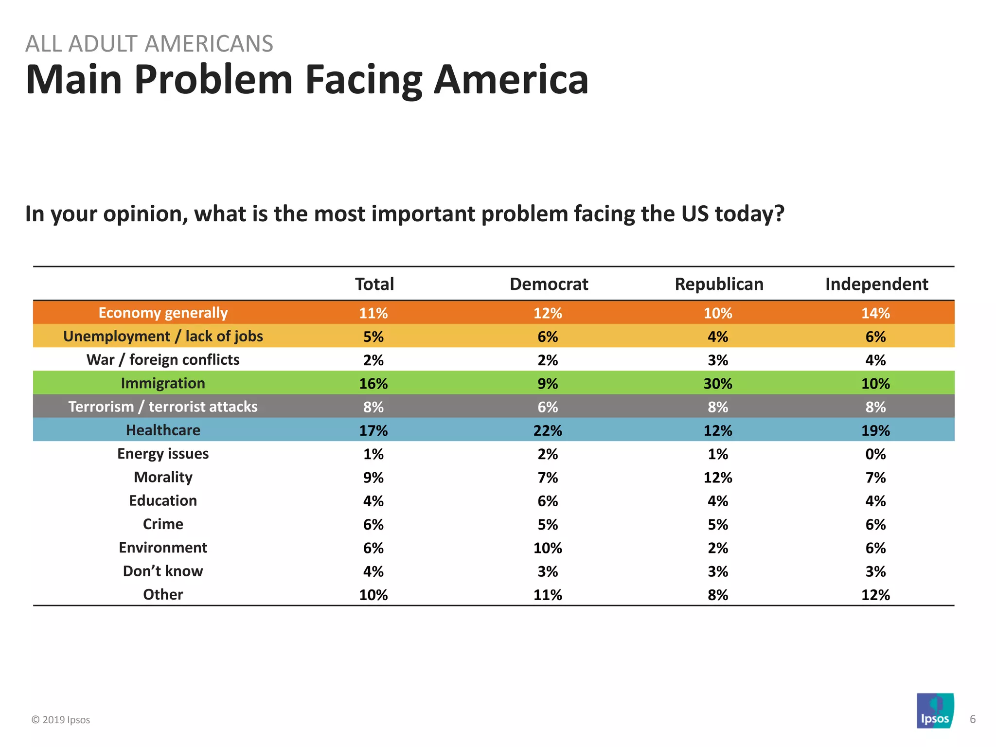 © 2019 Ipsos 6
Main Problem Facing America
ALL ADULT AMERICANS
Total Democrat Republican Independent
Economy generally 11% 12% 10% 14%
Unemployment / lack of jobs 5% 6% 4% 6%
War / foreign conflicts 2% 2% 3% 4%
Immigration 16% 9% 30% 10%
Terrorism / terrorist attacks 8% 6% 8% 8%
Healthcare 17% 22% 12% 19%
Energy issues 1% 2% 1% 0%
Morality 9% 7% 12% 7%
Education 4% 6% 4% 4%
Crime 6% 5% 5% 6%
Environment 6% 10% 2% 6%
Don’t know 4% 3% 3% 3%
Other 10% 11% 8% 12%
In your opinion, what is the most important problem facing the US today?
 