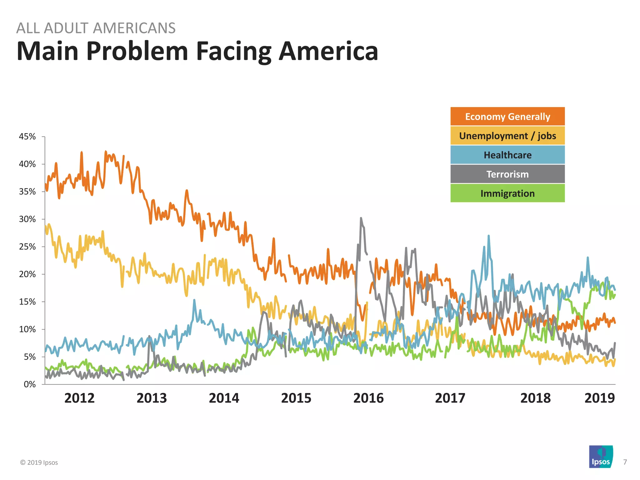 © 2019 Ipsos 7
Main Problem Facing America
ALL ADULT AMERICANS
0%
5%
10%
15%
20%
25%
30%
35%
40%
45%
Economy Generally
Unemployment / jobs
Healthcare
Terrorism
Immigration
2012 2013 2014 2015 2016 2017 2018 2019
 