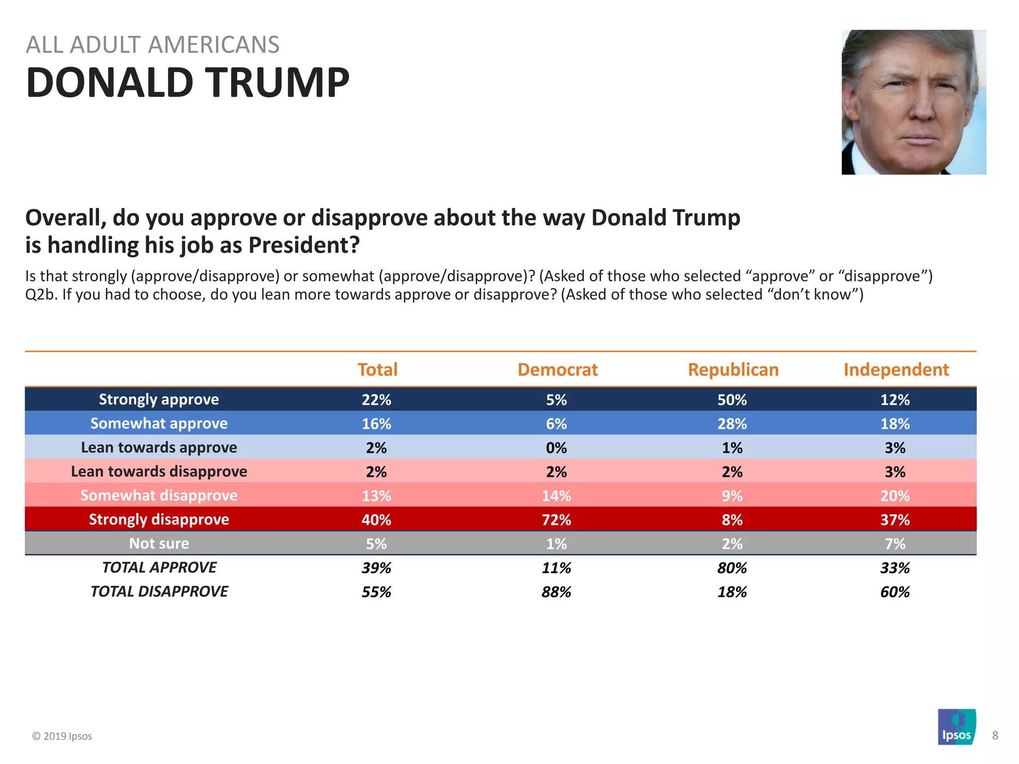 © 2019 Ipsos 8
Overall, do you approve or disapprove about the way Donald Trump
is handling his job as President?
Is that strongly (approve/disapprove) or somewhat (approve/disapprove)? (Asked of those who selected “approve” or “disapprove”)
Q2b. If you had to choose, do you lean more towards approve or disapprove? (Asked of those who selected “don’t know”)
Total Democrat Republican Independent
Strongly approve 22% 5% 50% 12%
Somewhat approve 16% 6% 28% 18%
Lean towards approve 2% 0% 1% 3%
Lean towards disapprove 2% 2% 2% 3%
Somewhat disapprove 13% 14% 9% 20%
Strongly disapprove 40% 72% 8% 37%
Not sure 5% 1% 2% 7%
TOTAL APPROVE 39% 11% 80% 33%
TOTAL DISAPPROVE 55% 88% 18% 60%
DONALD TRUMP
ALL ADULT AMERICANS
 