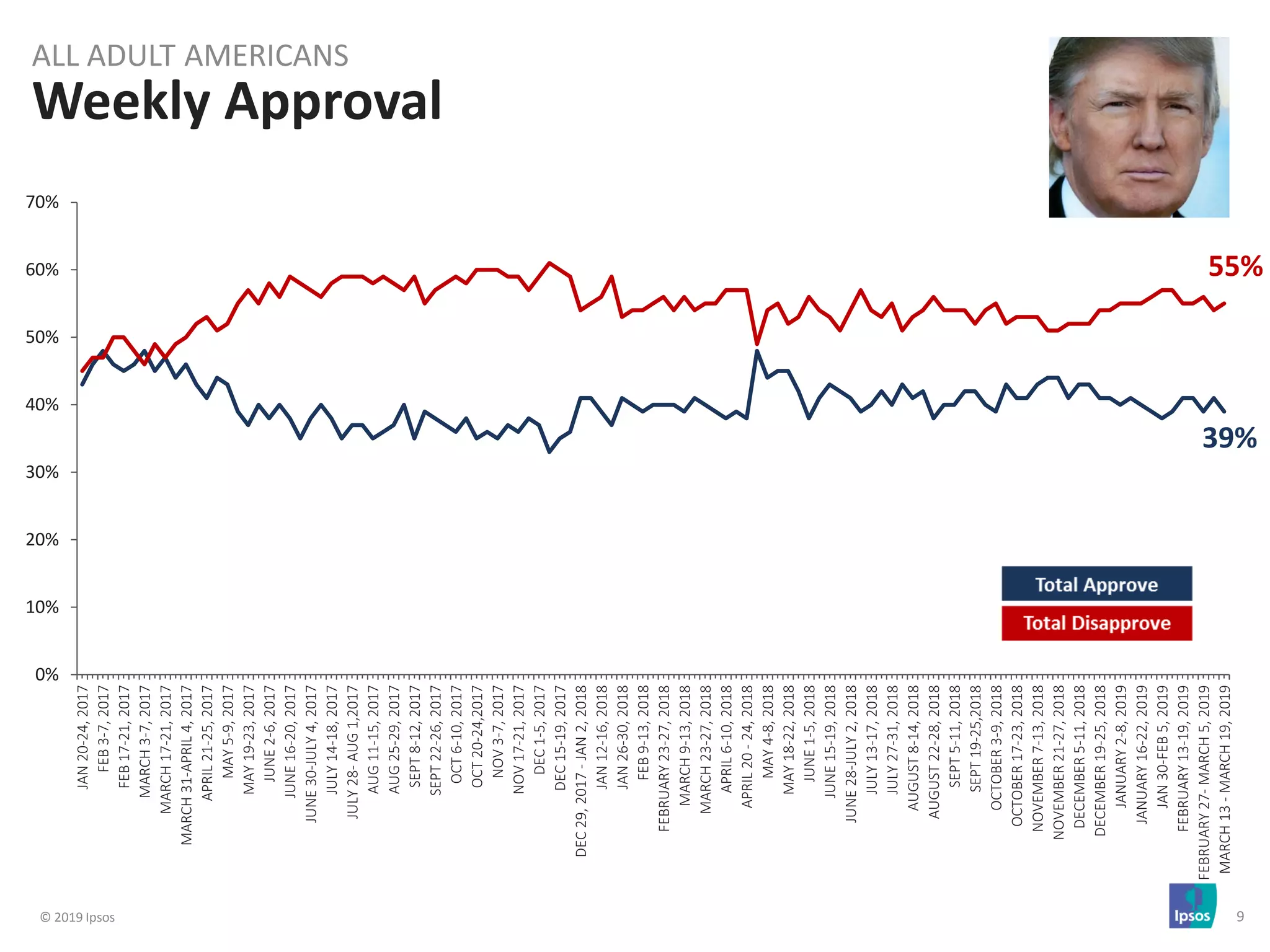 © 2019 Ipsos 9
0%
10%
20%
30%
40%
50%
60%
70%
JAN20-24,2017
FEB3-7,2017
FEB17-21,2017
MARCH3-7,2017
MARCH17-21,2017
MARCH31-APRIL4,2017
APRIL21-25,2017
MAY5-9,2017
MAY19-23,2017
JUNE2-6,2017
JUNE16-20,2017
JUNE30-JULY4,2017
JULY14-18,2017
JULY28-AUG1,2017
AUG11-15,2017
AUG25-29,2017
SEPT8-12,2017
SEPT22-26,2017
OCT6-10,2017
OCT20-24,2017
NOV3-7,2017
NOV17-21,2017
DEC1-5,2017
DEC15-19,2017
DEC29,2017-JAN2,2018
JAN12-16,2018
JAN26-30,2018
FEB9-13,2018
FEBRUARY23-27,2018
MARCH9-13,2018
MARCH23-27,2018
APRIL6-10,2018
APRIL20-24,2018
MAY4-8,2018
MAY18-22,2018
JUNE1-5,2018
JUNE15-19,2018
JUNE28-JULY2,2018
JULY13-17,2018
JULY27-31,2018
AUGUST8-14,2018
AUGUST22-28,2018
SEPT5-11,2018
SEPT19-25,2018
OCTOBER3-9,2018
OCTOBER17-23,2018
NOVEMBER7-13,2018
NOVEMBER21-27,2018
DECEMBER5-11,2018
DECEMBER19-25,2018
JANUARY2-8,2019
JANUARY16-22,2019
JAN30-FEB5,2019
FEBRUARY13-19,2019
FEBRUARY27-MARCH5,2019
MARCH13-MARCH19,2019
39%
55%
Weekly Approval
ALL ADULT AMERICANS
 
