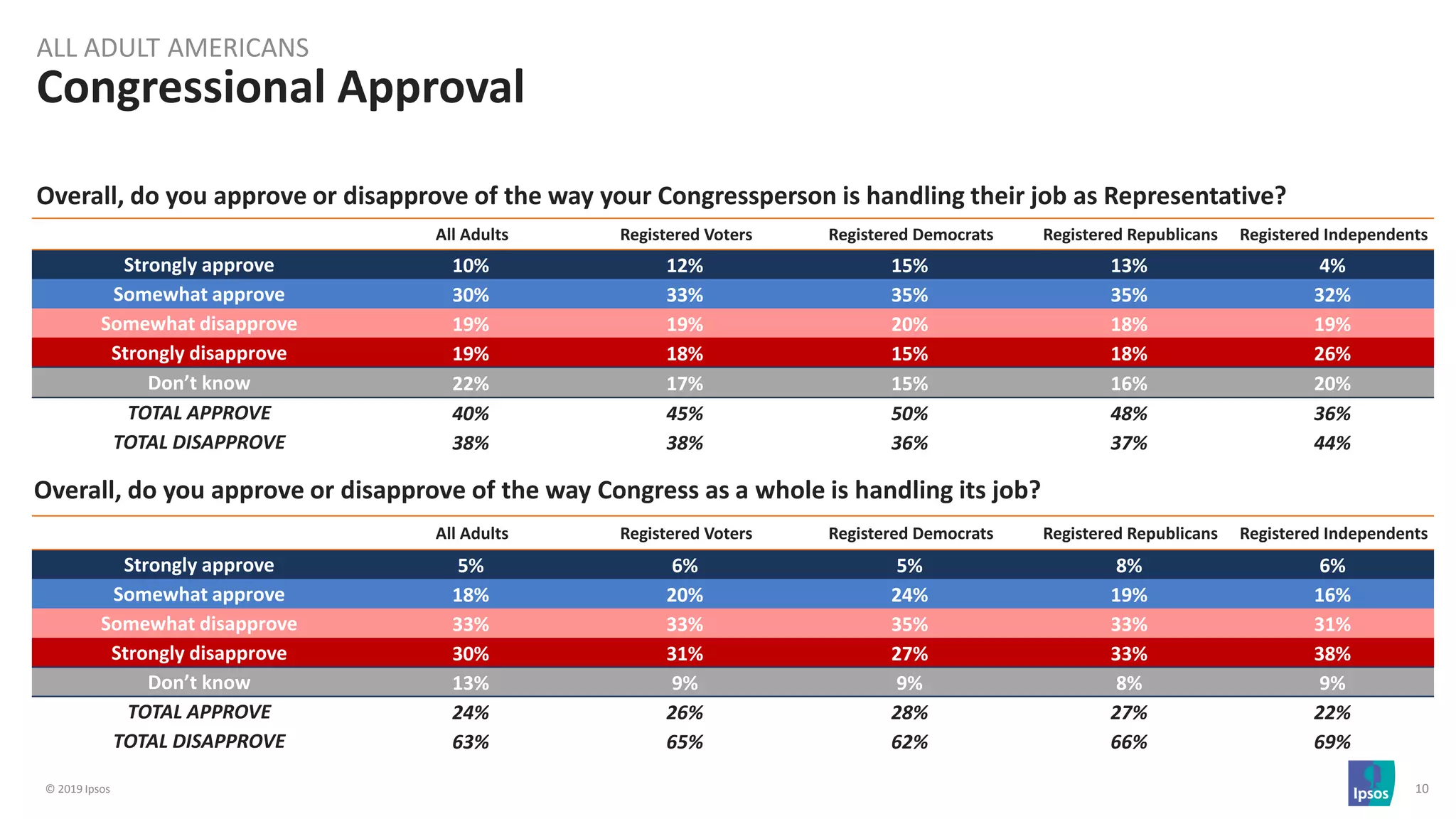 © 2019 Ipsos 10
Congressional Approval
ALL ADULT AMERICANS
Overall, do you approve or disapprove of the way your Congressperson is handling their job as Representative?
All Adults Registered Voters Registered Democrats Registered Republicans Registered Independents
Strongly approve 10% 12% 15% 13% 4%
Somewhat approve 30% 33% 35% 35% 32%
Somewhat disapprove 19% 19% 20% 18% 19%
Strongly disapprove 19% 18% 15% 18% 26%
Don’t know 22% 17% 15% 16% 20%
TOTAL APPROVE 40% 45% 50% 48% 36%
TOTAL DISAPPROVE 38% 38% 36% 37% 44%
Overall, do you approve or disapprove of the way Congress as a whole is handling its job?
All Adults Registered Voters Registered Democrats Registered Republicans Registered Independents
Strongly approve 5% 6% 5% 8% 6%
Somewhat approve 18% 20% 24% 19% 16%
Somewhat disapprove 33% 33% 35% 33% 31%
Strongly disapprove 30% 31% 27% 33% 38%
Don’t know 13% 9% 9% 8% 9%
TOTAL APPROVE 24% 26% 28% 27% 22%
TOTAL DISAPPROVE 63% 65% 62% 66% 69%
 