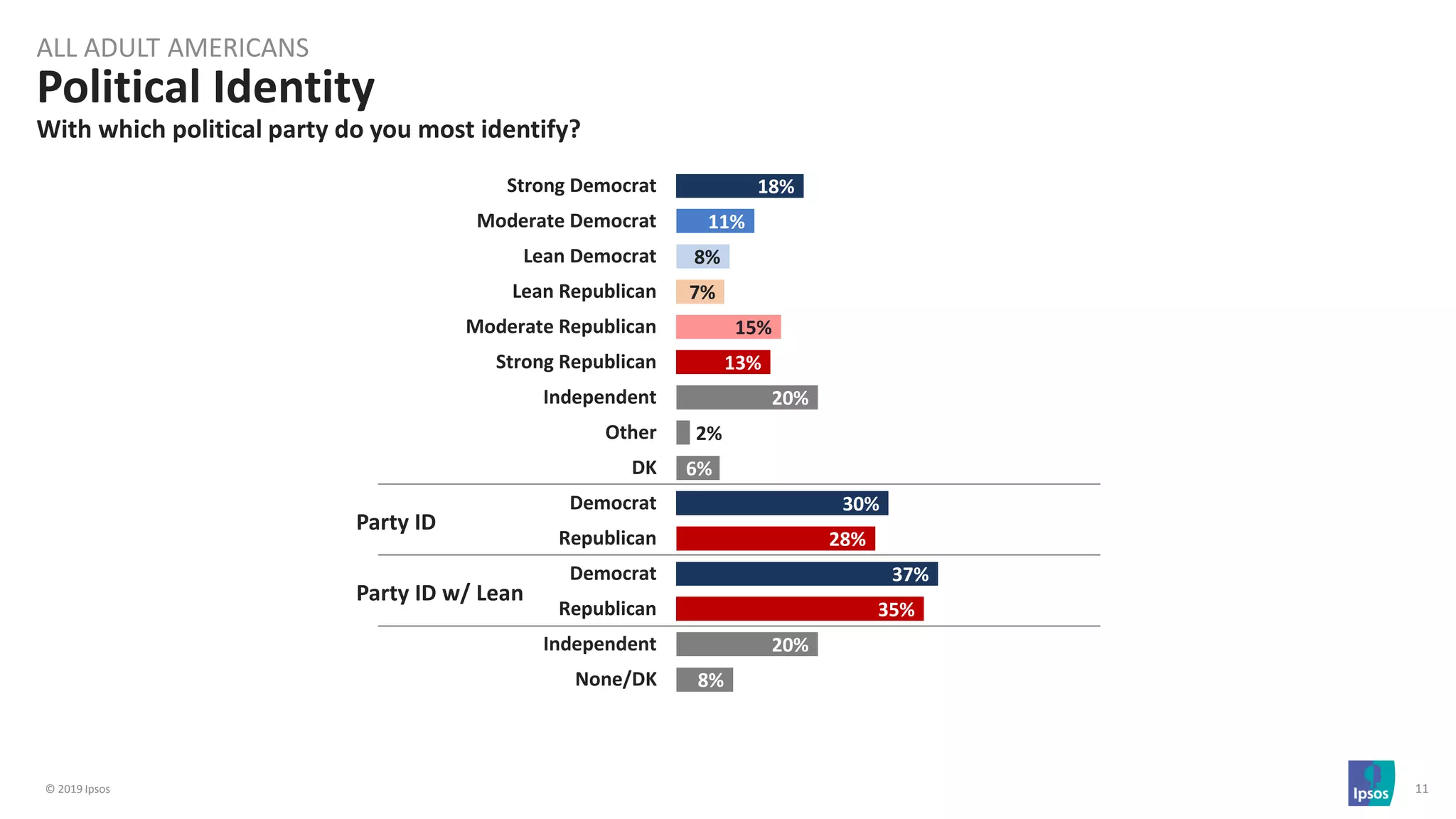 © 2019 Ipsos 11
Political Identity
18%
11%
8%
7%
15%
13%
20%
2%
6%
30%
28%
37%
35%
20%
8%
Strong Democrat
Moderate Democrat
Lean Democrat
Lean Republican
Moderate Republican
Strong Republican
Independent
Other
DK
Democrat
Republican
Democrat
Republican
Independent
None/DK
Party ID
Party ID w/ Lean
ALL ADULT AMERICANS
With which political party do you most identify?
 