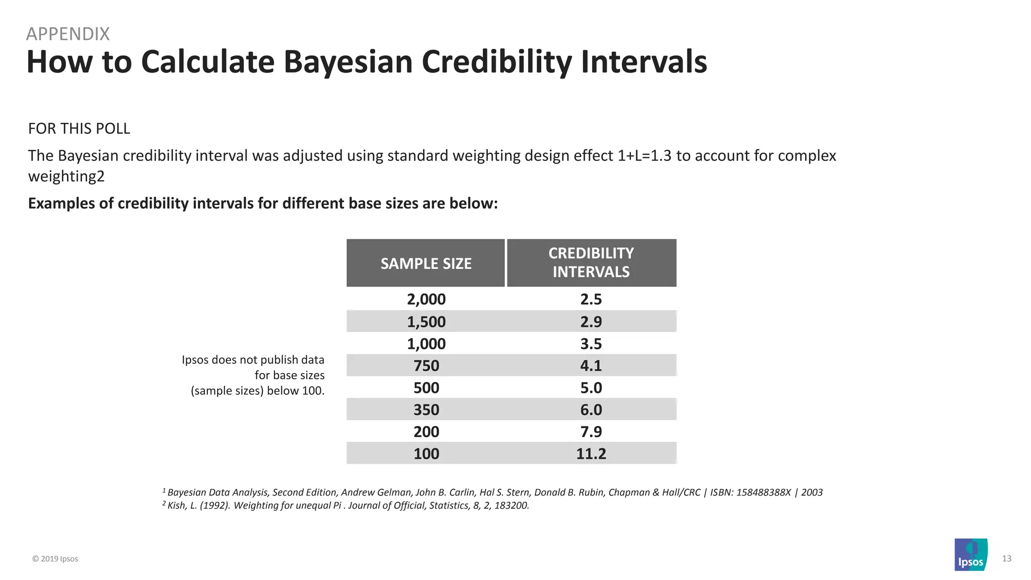 © 2019 Ipsos 13
FOR THIS POLL
The Bayesian credibility interval was adjusted using standard weighting design effect 1+L=1.3 to account for complex
weighting2
Examples of credibility intervals for different base sizes are below:
How to Calculate Bayesian Credibility Intervals
APPENDIX
SAMPLE SIZE
CREDIBILITY
INTERVALS
2,000 2.5
1,500 2.9
1,000 3.5
750 4.1
500 5.0
350 6.0
200 7.9
100 11.2
1 Bayesian Data Analysis, Second Edition, Andrew Gelman, John B. Carlin, Hal S. Stern, Donald B. Rubin, Chapman & Hall/CRC | ISBN: 158488388X | 2003
2 Kish, L. (1992). Weighting for unequal Pi . Journal of Official, Statistics, 8, 2, 183200.
Ipsos does not publish data
for base sizes
(sample sizes) below 100.
 