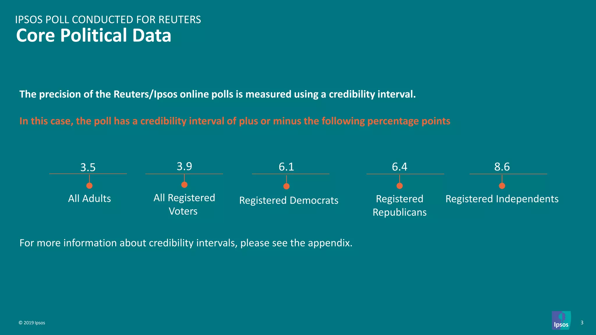 © 2019 Ipsos 3
Core Political Data
IPSOS POLL CONDUCTED FOR REUTERS
The precision of the Reuters/Ipsos online polls is measured using a credibility interval.
In this case, the poll has a credibility interval of plus or minus the following percentage points
For more information about credibility intervals, please see the appendix.
3.5
All Adults
6.1
Registered Democrats
6.4
Registered
Republicans
8.6
Registered Independents
3.9
All Registered
Voters
 