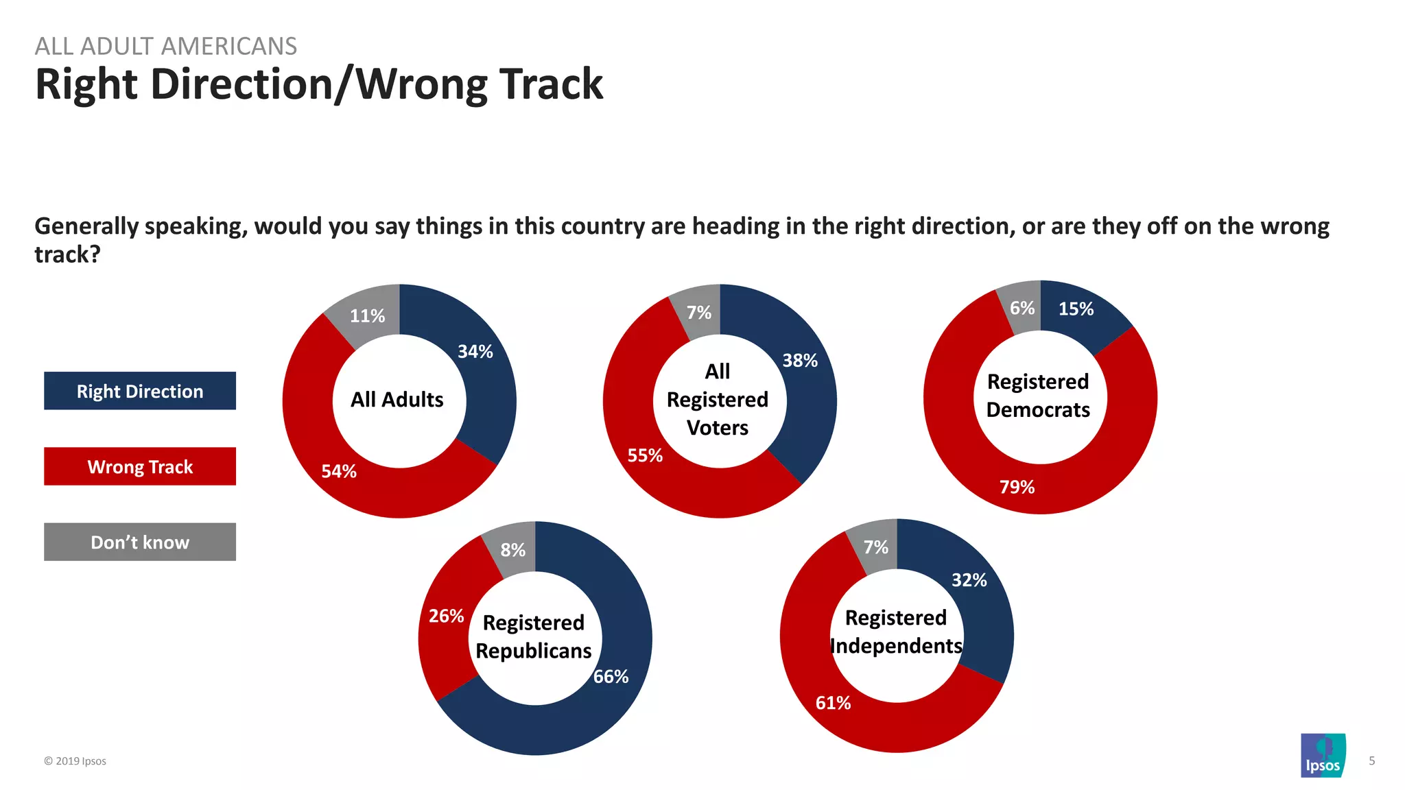 © 2019 Ipsos 5
Right Direction/Wrong Track
ALL ADULT AMERICANS
Right Direction
Wrong Track
Don’t know
34%
54%
11%
All Adults
Generally speaking, would you say things in this country are heading in the right direction, or are they off on the wrong
track?
38%
55%
7%
All
Registered
Voters
15%
79%
6%
Registered
Democrats
66%
26%
8%
Registered
Republicans
32%
61%
7%
Registered
Independents
 