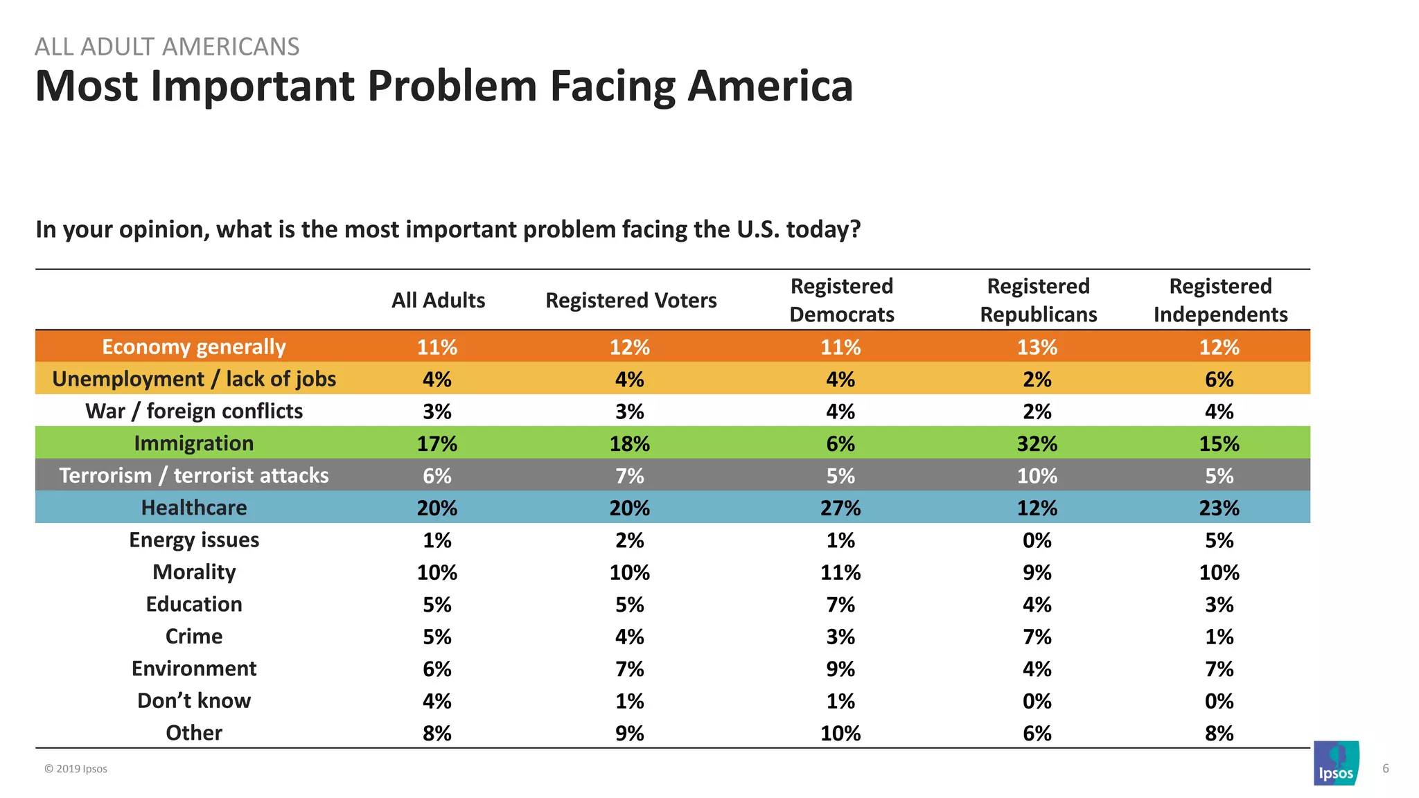 © 2019 Ipsos 6
Most Important Problem Facing America
ALL ADULT AMERICANS
All Adults Registered Voters
Registered
Democrats
Registered
Republicans
Registered
Independents
Economy generally 11% 12% 11% 13% 12%
Unemployment / lack of jobs 4% 4% 4% 2% 6%
War / foreign conflicts 3% 3% 4% 2% 4%
Immigration 17% 18% 6% 32% 15%
Terrorism / terrorist attacks 6% 7% 5% 10% 5%
Healthcare 20% 20% 27% 12% 23%
Energy issues 1% 2% 1% 0% 5%
Morality 10% 10% 11% 9% 10%
Education 5% 5% 7% 4% 3%
Crime 5% 4% 3% 7% 1%
Environment 6% 7% 9% 4% 7%
Don’t know 4% 1% 1% 0% 0%
Other 8% 9% 10% 6% 8%
In your opinion, what is the most important problem facing the U.S. today?
 