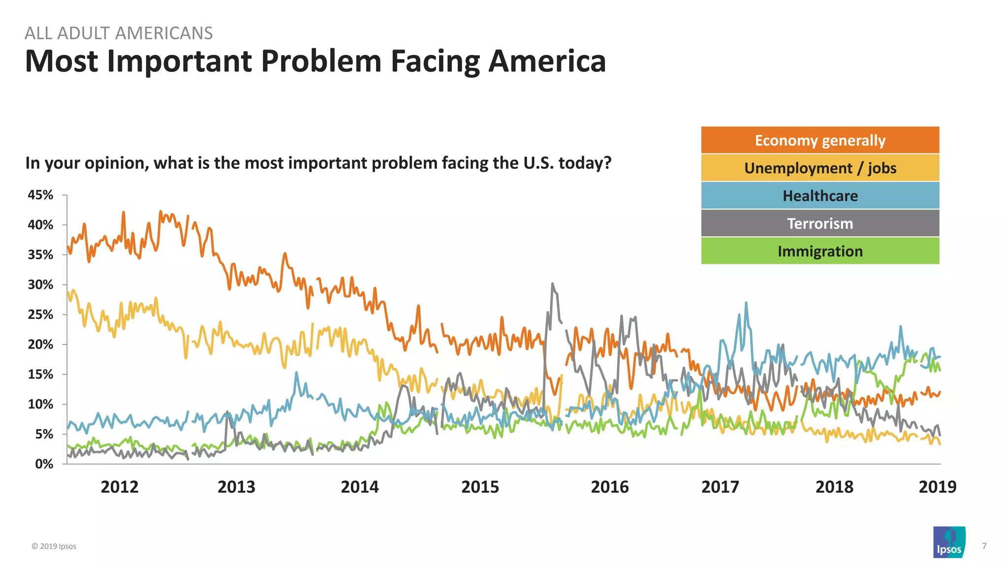 © 2019 Ipsos 7
Most Important Problem Facing America
ALL ADULT AMERICANS
In your opinion, what is the most important problem facing the U.S. today?
2012 2013 2014 2015 2016 2017 2018 2019
0%
5%
10%
15%
20%
25%
30%
35%
40%
45%
Economy generally
Unemployment / jobs
Healthcare
Terrorism
Immigration
 