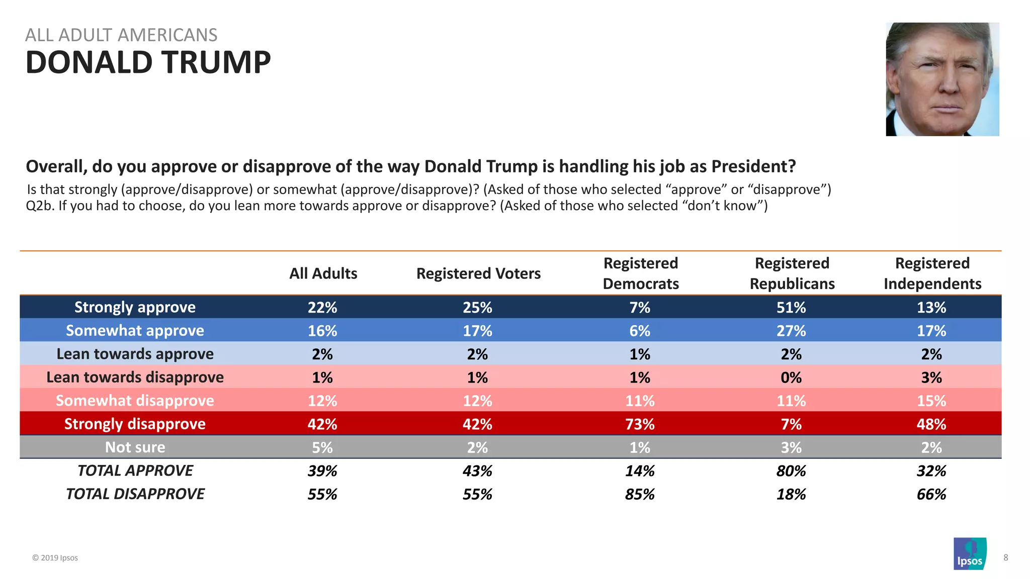 © 2019 Ipsos 8
DONALD TRUMP
ALL ADULT AMERICANS
Overall, do you approve or disapprove of the way Donald Trump is handling his job as President?
Is that strongly (approve/disapprove) or somewhat (approve/disapprove)? (Asked of those who selected “approve” or “disapprove”)
Q2b. If you had to choose, do you lean more towards approve or disapprove? (Asked of those who selected “don’t know”)
All Adults Registered Voters
Registered
Democrats
Registered
Republicans
Registered
Independents
Strongly approve 22% 25% 7% 51% 13%
Somewhat approve 16% 17% 6% 27% 17%
Lean towards approve 2% 2% 1% 2% 2%
Lean towards disapprove 1% 1% 1% 0% 3%
Somewhat disapprove 12% 12% 11% 11% 15%
Strongly disapprove 42% 42% 73% 7% 48%
Not sure 5% 2% 1% 3% 2%
TOTAL APPROVE 39% 43% 14% 80% 32%
TOTAL DISAPPROVE 55% 55% 85% 18% 66%
 