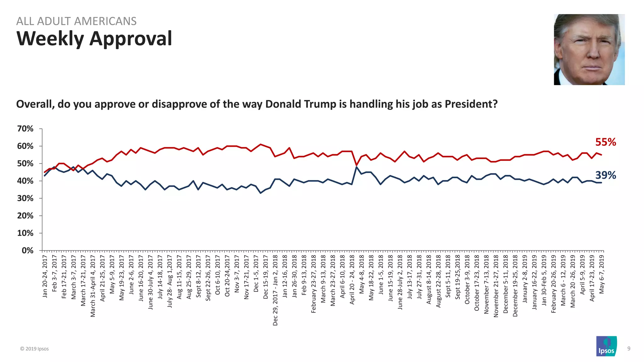 © 2019 Ipsos 9
0%
10%
20%
30%
40%
50%
60%
70%
Jan20-24,2017
Feb3-7,2017
Feb17-21,2017
March3-7,2017
March17-21,2017
March31-April4,2017
April21-25,2017
May5-9,2017
May19-23,2017
June2-6,2017
June16-20,2017
June30-July4,2017
July14-18,2017
July28-Aug1,2017
Aug11-15,2017
Aug25-29,2017
Sept8-12,2017
Sept22-26,2017
Oct6-10,2017
Oct20-24,2017
Nov3-7,2017
Nov17-21,2017
Dec1-5,2017
Dec15-19,2017
Dec29,2017-Jan2,2018
Jan12-16,2018
Jan26-30,2018
Feb9-13,2018
February23-27,2018
March9-13,2018
March23-27,2018
April6-10,2018
April20-24,2018
May4-8,2018
May18-22,2018
June1-5,2018
June15-19,2018
June28-July2,2018
July13-17,2018
July27-31,2018
August8-14,2018
August22-28,2018
Sept5-11,2018
Sept19-25,2018
October3-9,2018
October17-23,2018
November7-13,2018
November21-27,2018
December5-11,2018
December19-25,2018
January2-8,2019
January16-22,2019
Jan30-Feb5,2019
February20-26,2019
March6-12,2019
March20-26,2019
April5-9,2019
April17-23,2019
May6-7,2019
39%
55%
Weekly Approval
ALL ADULT AMERICANS
Overall, do you approve or disapprove of the way Donald Trump is handling his job as President?
 