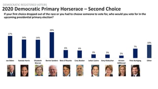17%
14% 14%
20%
6% 6%
3% 3% 2%
7%
10%
Joe Biden Kamala Harris Elizabeth
Warren
Bernie Sanders Beto O'Rourke Cory Booker Ju...