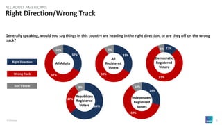 © 2019 Ipsos 5
Right Direction/Wrong Track
ALL ADULT AMERICANS
Right Direction
Wrong Track
Don’t know
32%
57%
10%
All Adul...