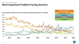 © 2019 Ipsos 7
Most Important Problem Facing America
ALL ADULT AMERICANS
In your opinion, what is the most important probl...
