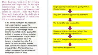 Flow diagrams work well for revising
processes and sequences, for example
remembering the steps in an
experiment in Science, or a sequence of
events in History. Read this GCSE
Geography text and on the right, draw
your own flow diagram to summarise
the process it describes:
People become dissatisfied with quality of life in
the countryside.
They leave for better opportunities elsewhere.
The demand for local services falls.
Shops and other services close. Schools close
because there aren’t enough children.
The loss of services makes the area even less
attractive.
More people choose to leave.
 