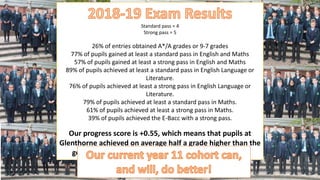 Standard pass = 4
Strong pass = 5
26% of entries obtained A*/A grades or 9-7 grades
77% of pupils gained at least a standard pass in English and Maths
57% of pupils gained at least a strong pass in English and Maths
89% of pupils achieved at least a standard pass in English Language or
Literature.
76% of pupils achieved at least a strong pass in English Language or
Literature.
79% of pupils achieved at least a standard pass in Maths.
61% of pupils achieved at least a strong pass in Maths.
39% of pupils achieved the E-Bacc with a strong pass.
Our progress score is +0.55, which means that pupils at
Glenthorne achieved on average half a grade higher than the
government would normally expect pupils to achieve
 